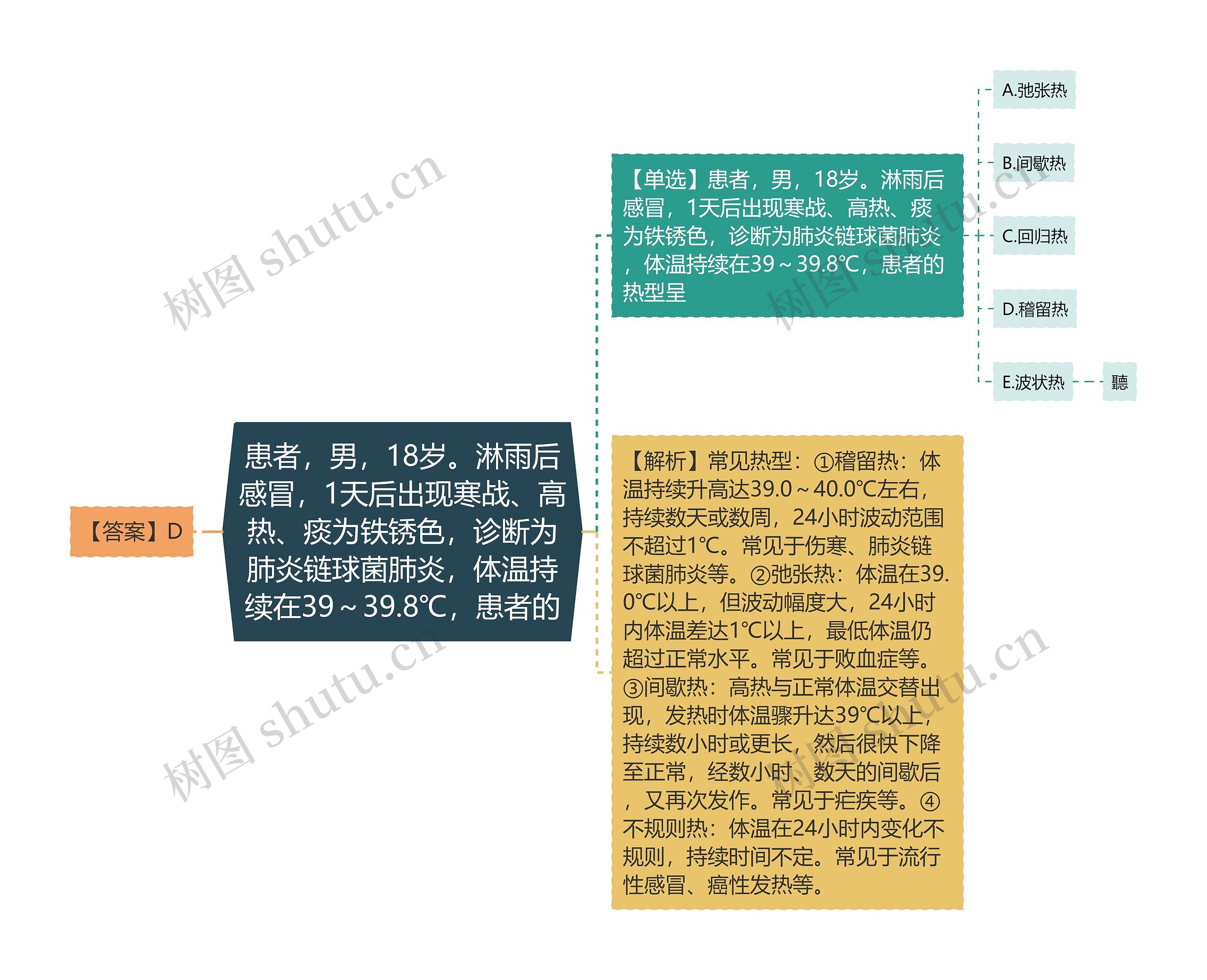 患者，男，18岁。淋雨后感冒，1天后出现寒战、高热、痰为铁锈色，诊断为肺炎链球菌肺炎，体温持续在39～39.8℃，患者的思维导图