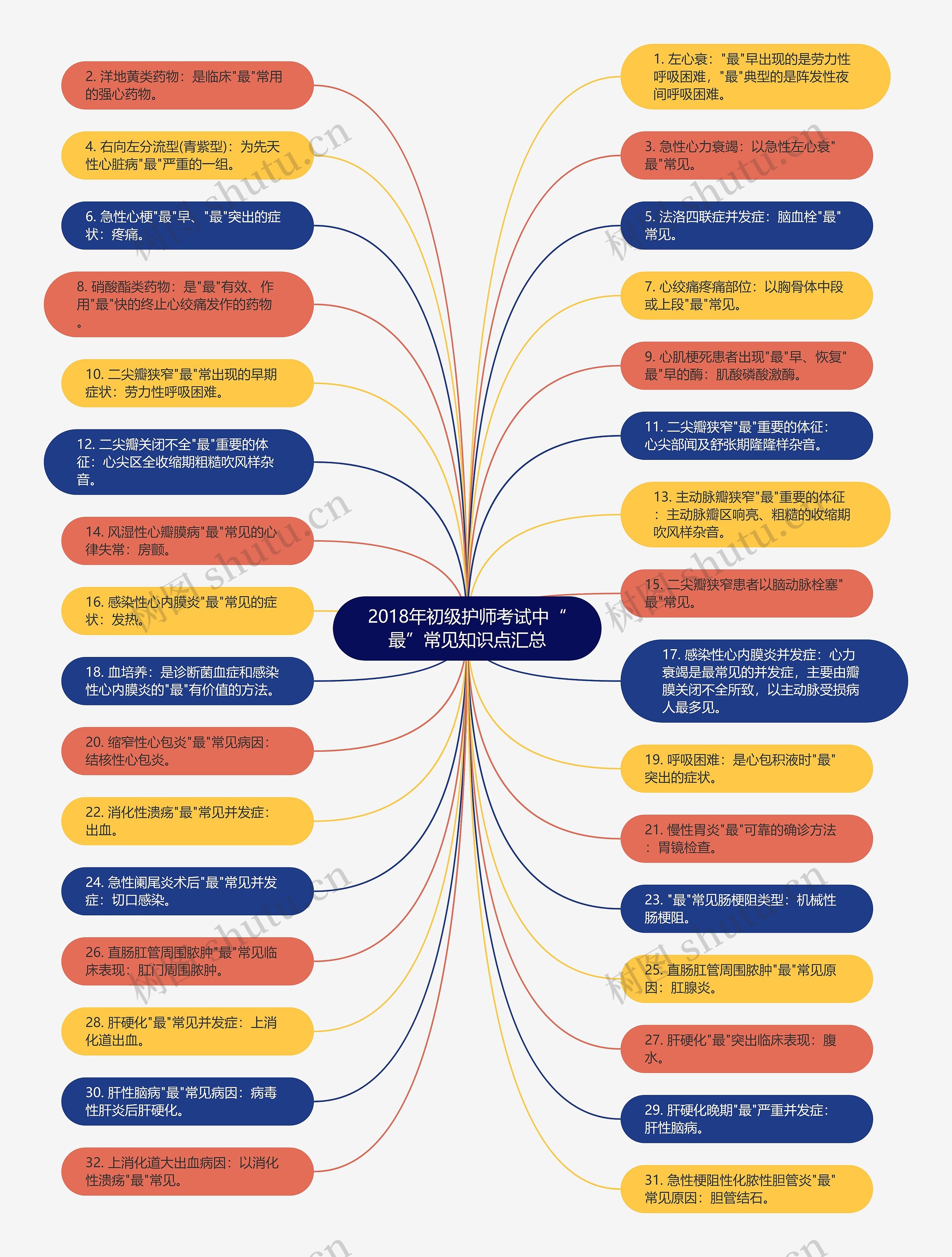 2018年初级护师考试中“最”常见知识点汇总思维导图
