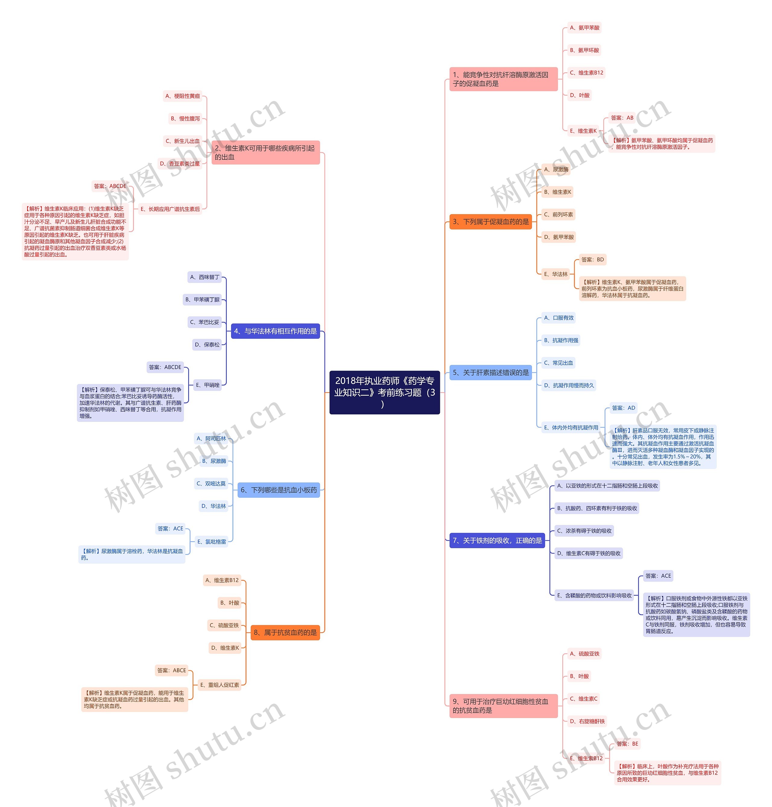 2018年执业药师《药学专业知识二》考前练习题（3）思维导图