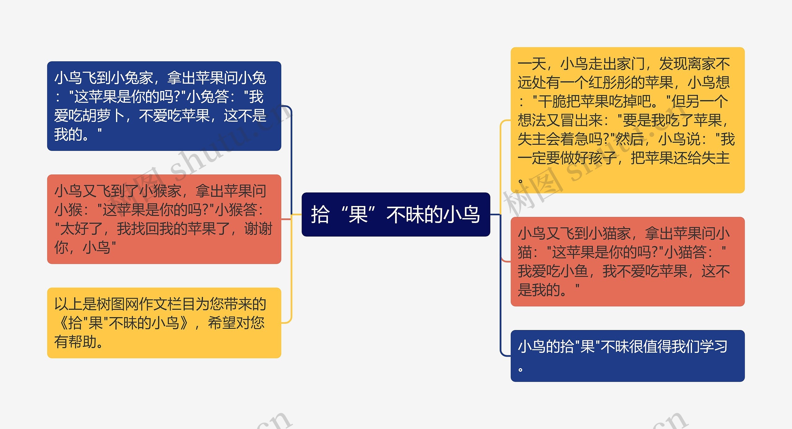 拾“果”不昧的小鸟思维导图