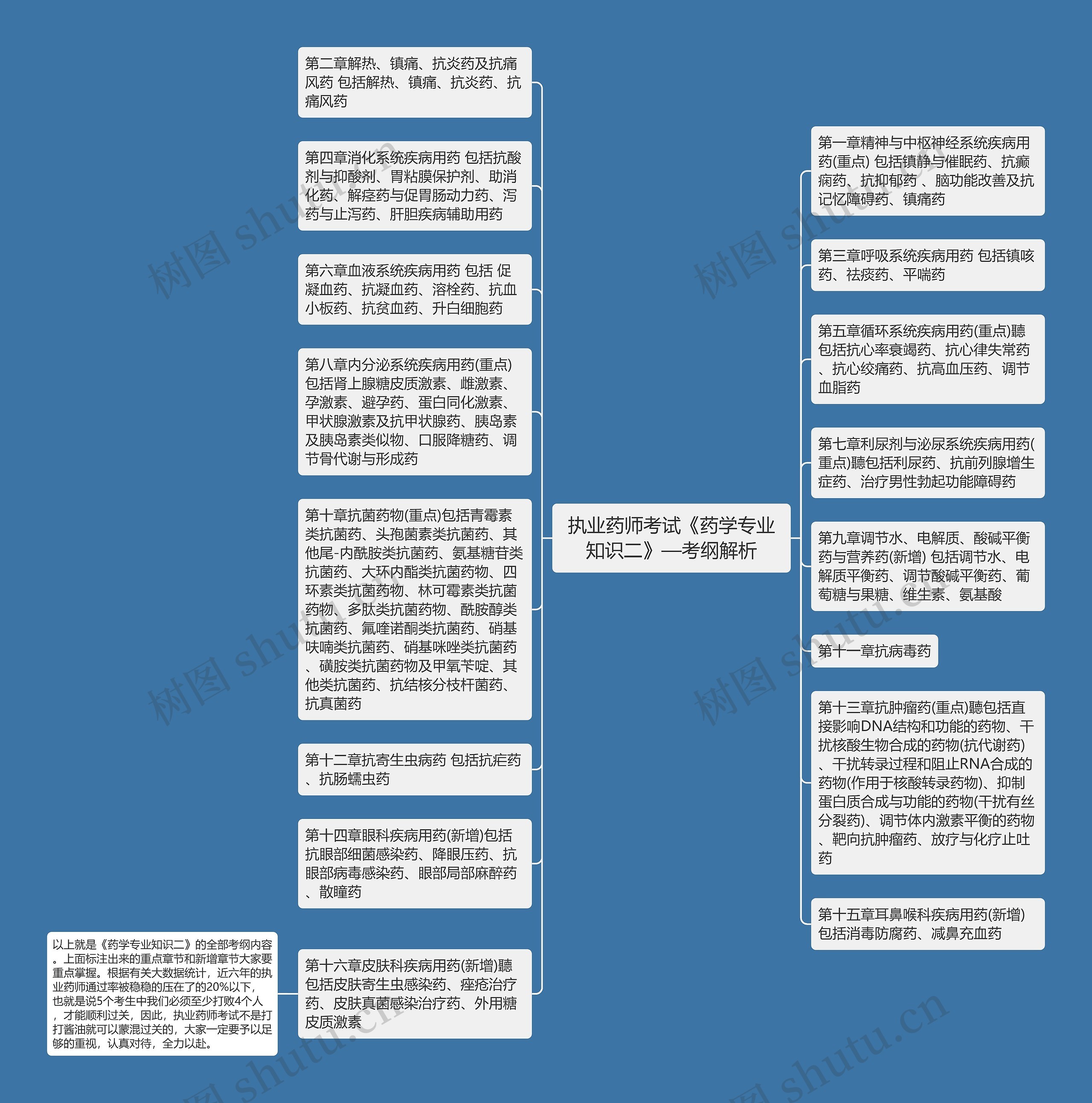 执业药师考试《药学专业知识二》—考纲解析