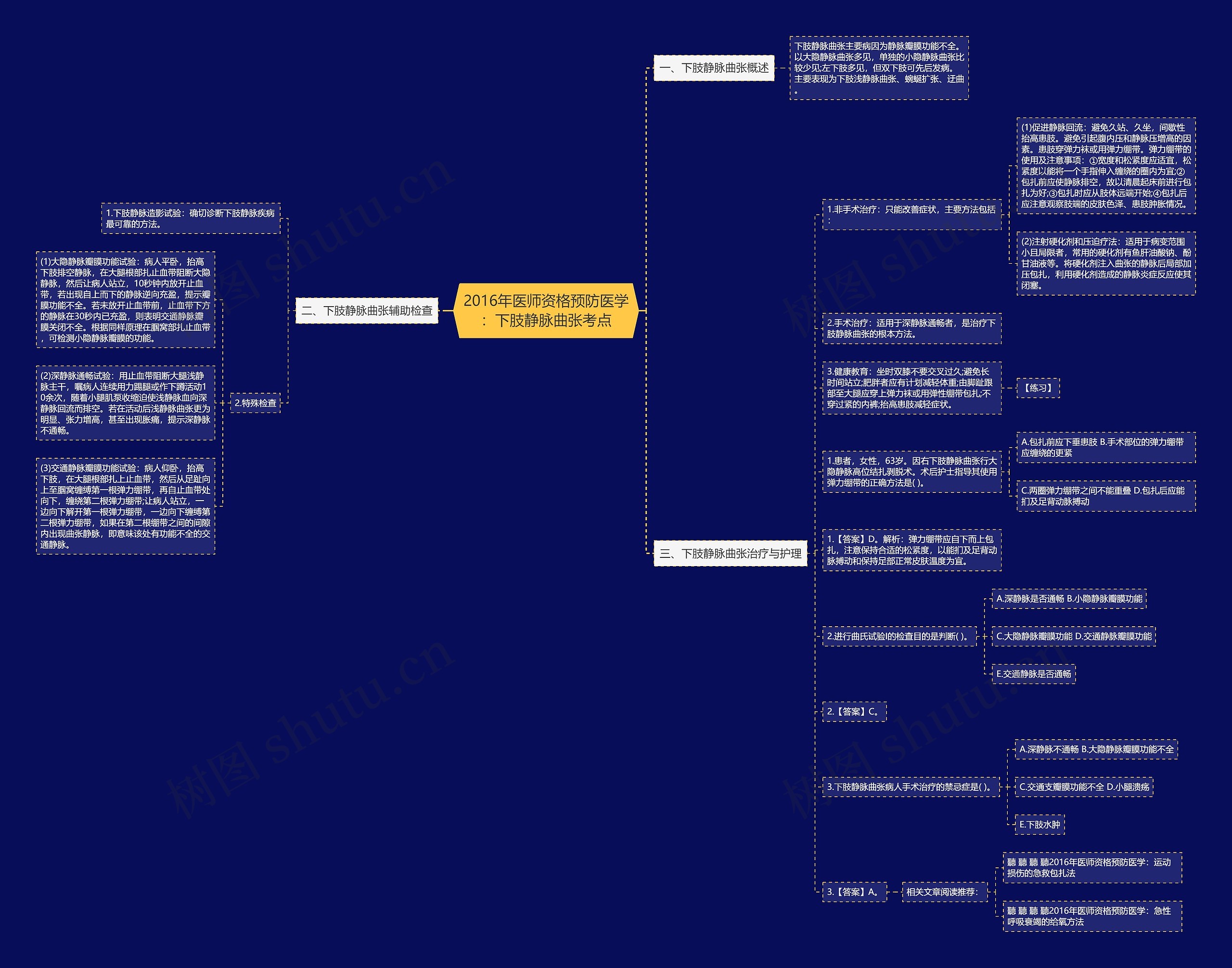 2016年医师资格预防医学：下肢静脉曲张考点思维导图