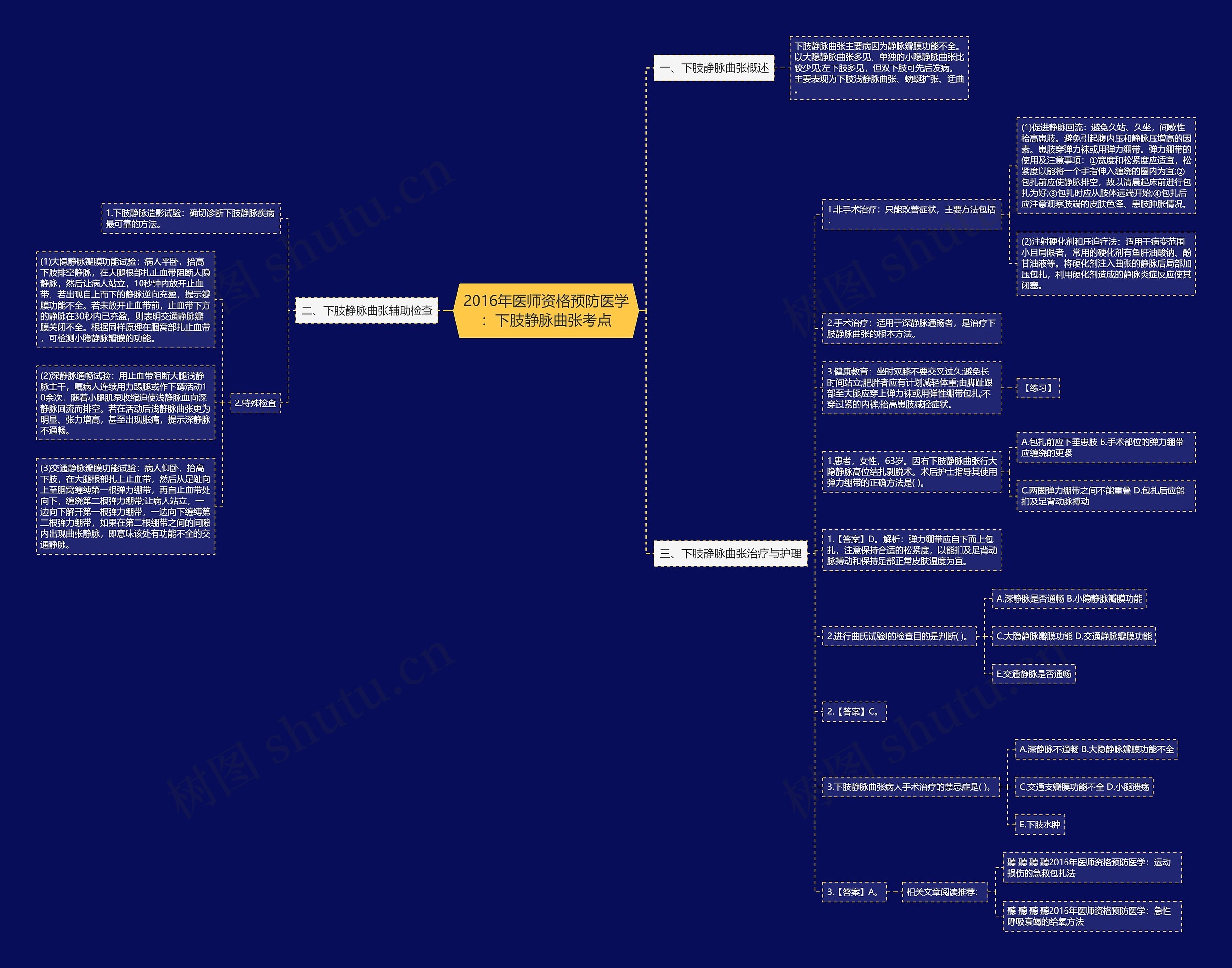 2016年医师资格预防医学:下肢静脉曲张考点思维导图高清图 2016年医师资格预防医学:下肢静脉曲张考点思维导图