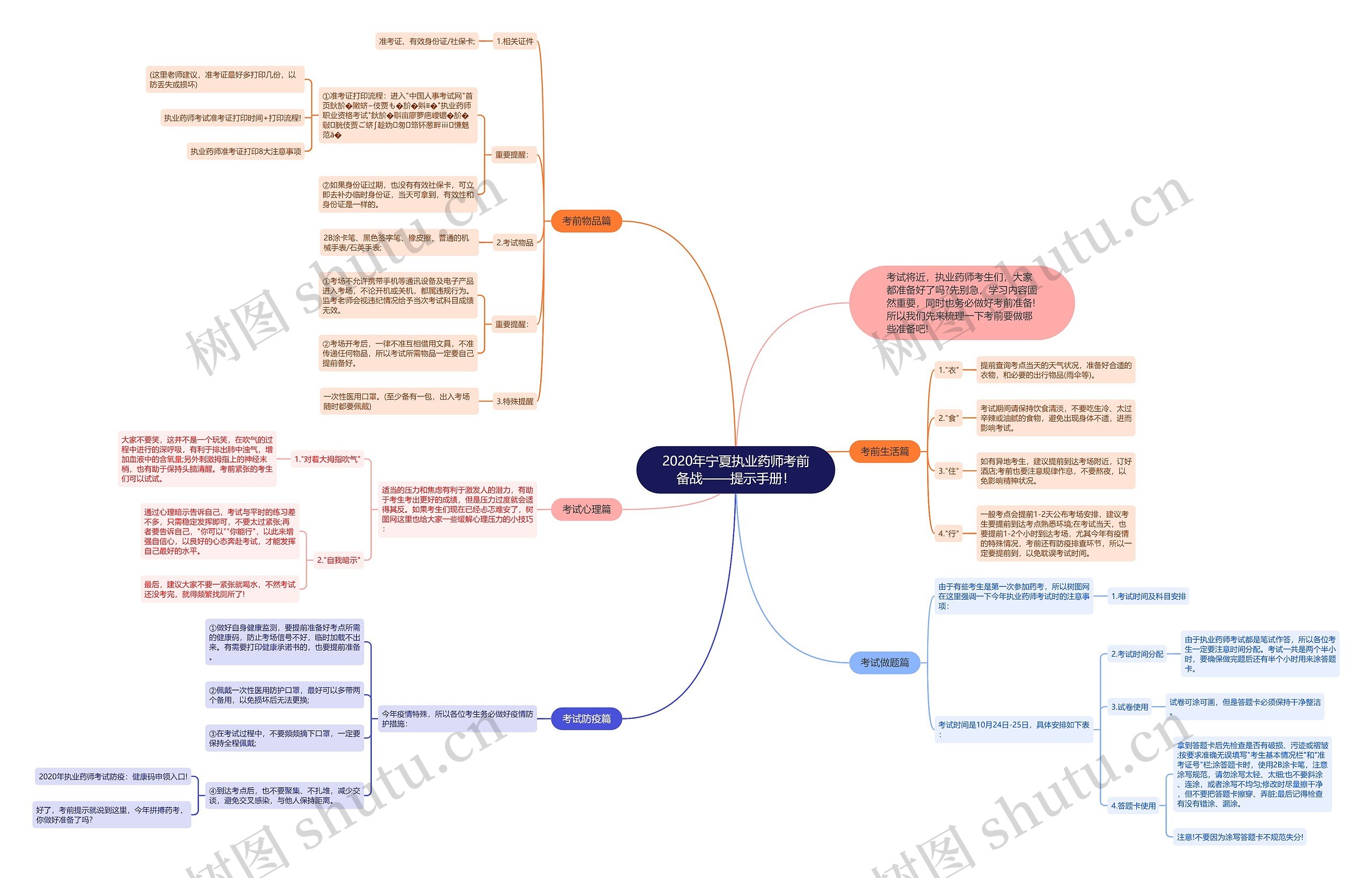 2020年宁夏执业药师考前备战——提示手册！思维导图