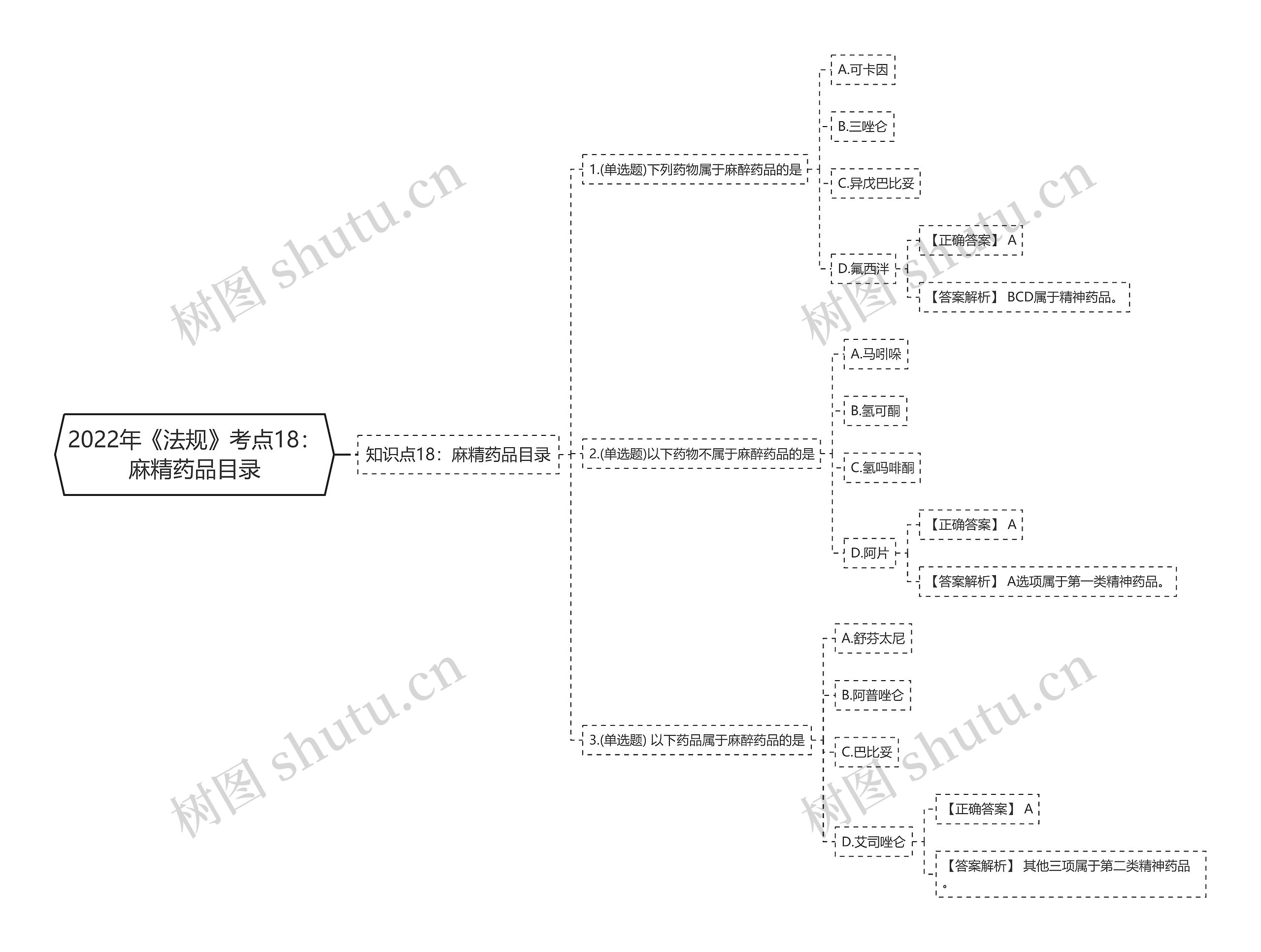 2022年《法规》考点18：麻精药品目录思维导图