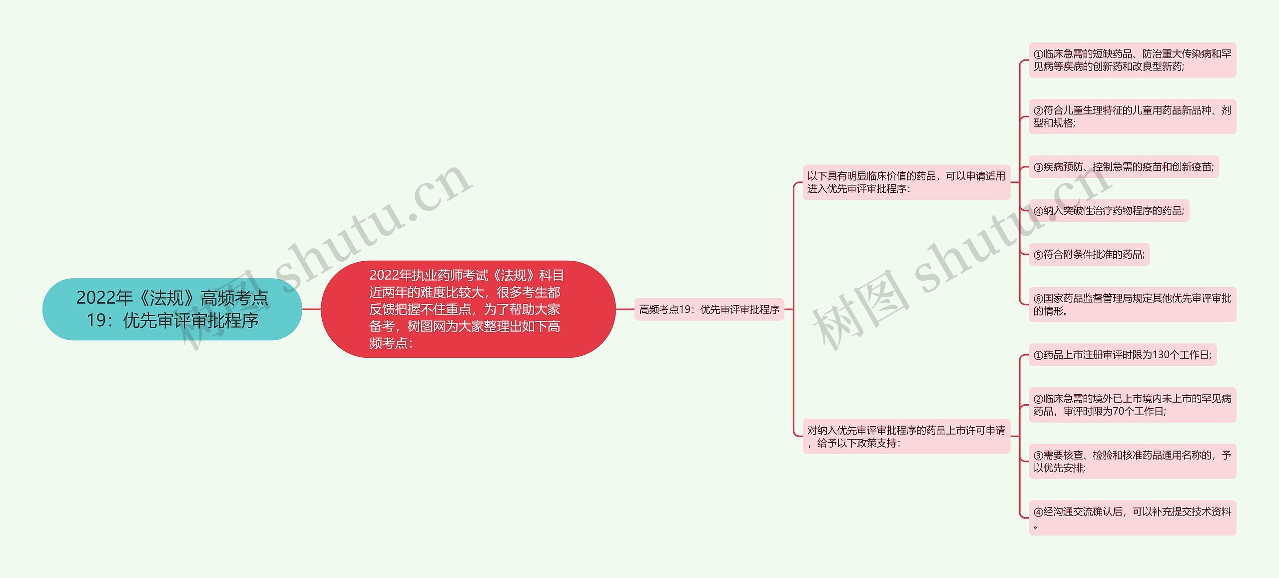 2022年《法规》高频考点19：优先审评审批程序