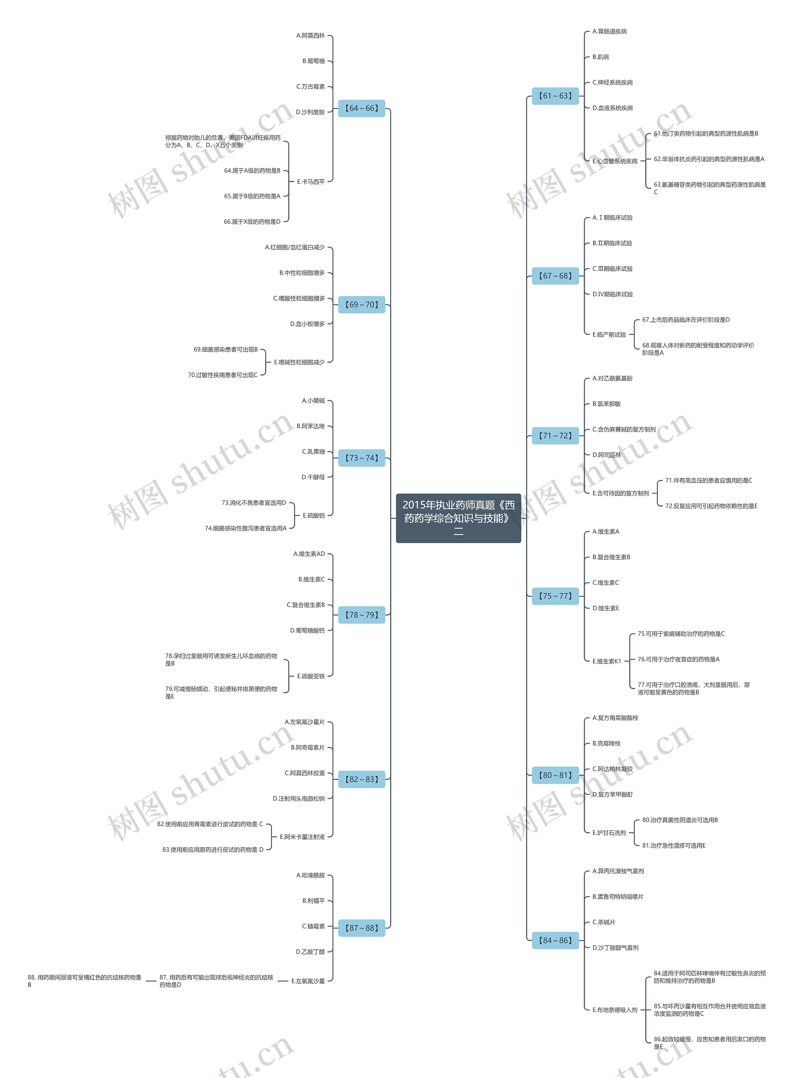 2015年执业药师真题《西药药学综合知识与技能》二思维导图