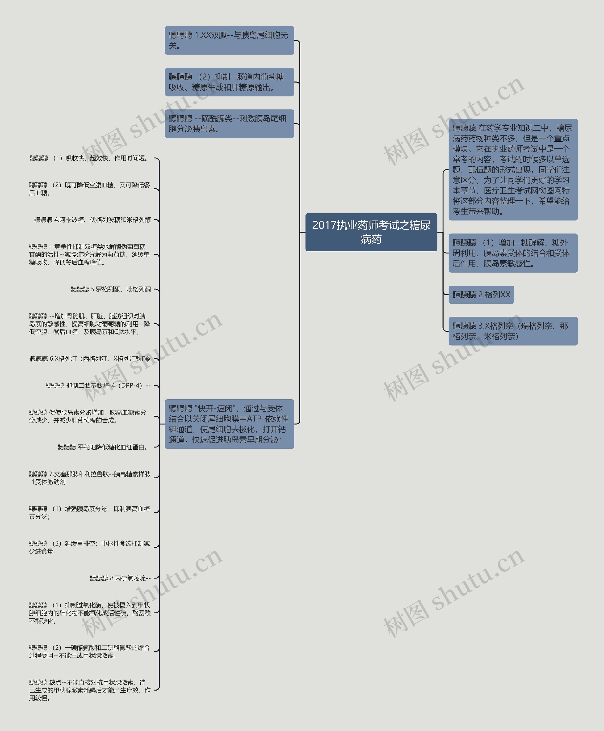 2017执业药师考试之糖尿病药思维导图