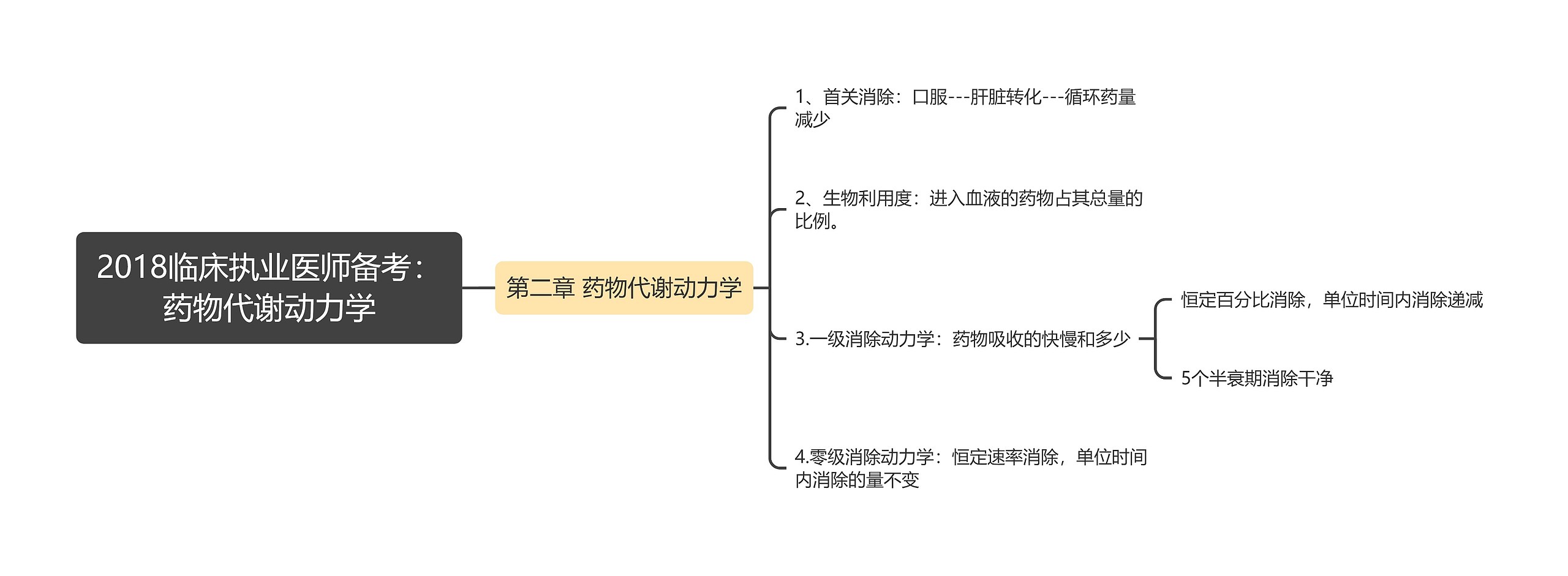 2018临床执业医师备考：药物代谢动力学