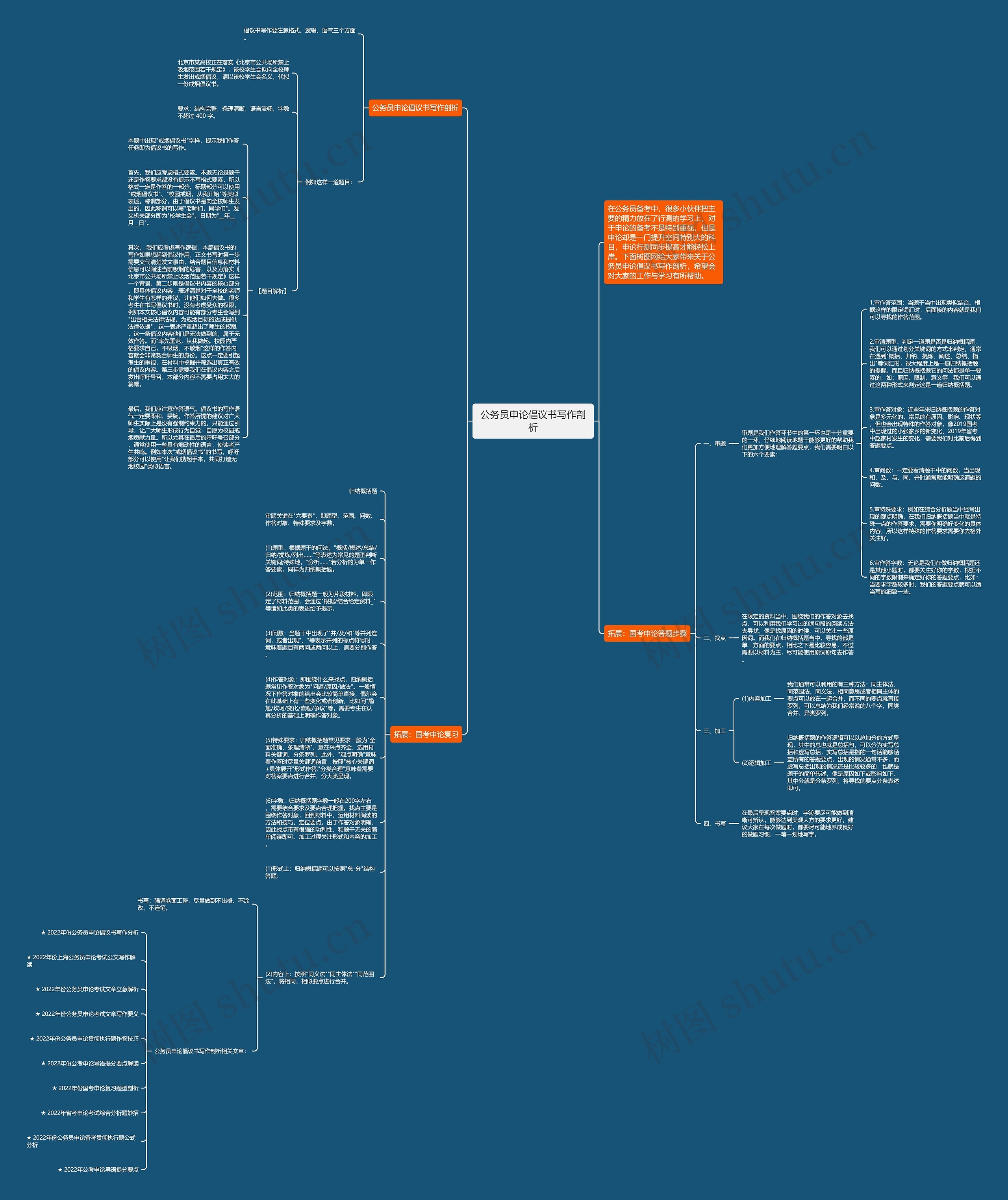 公务员申论倡议书写作剖析思维导图