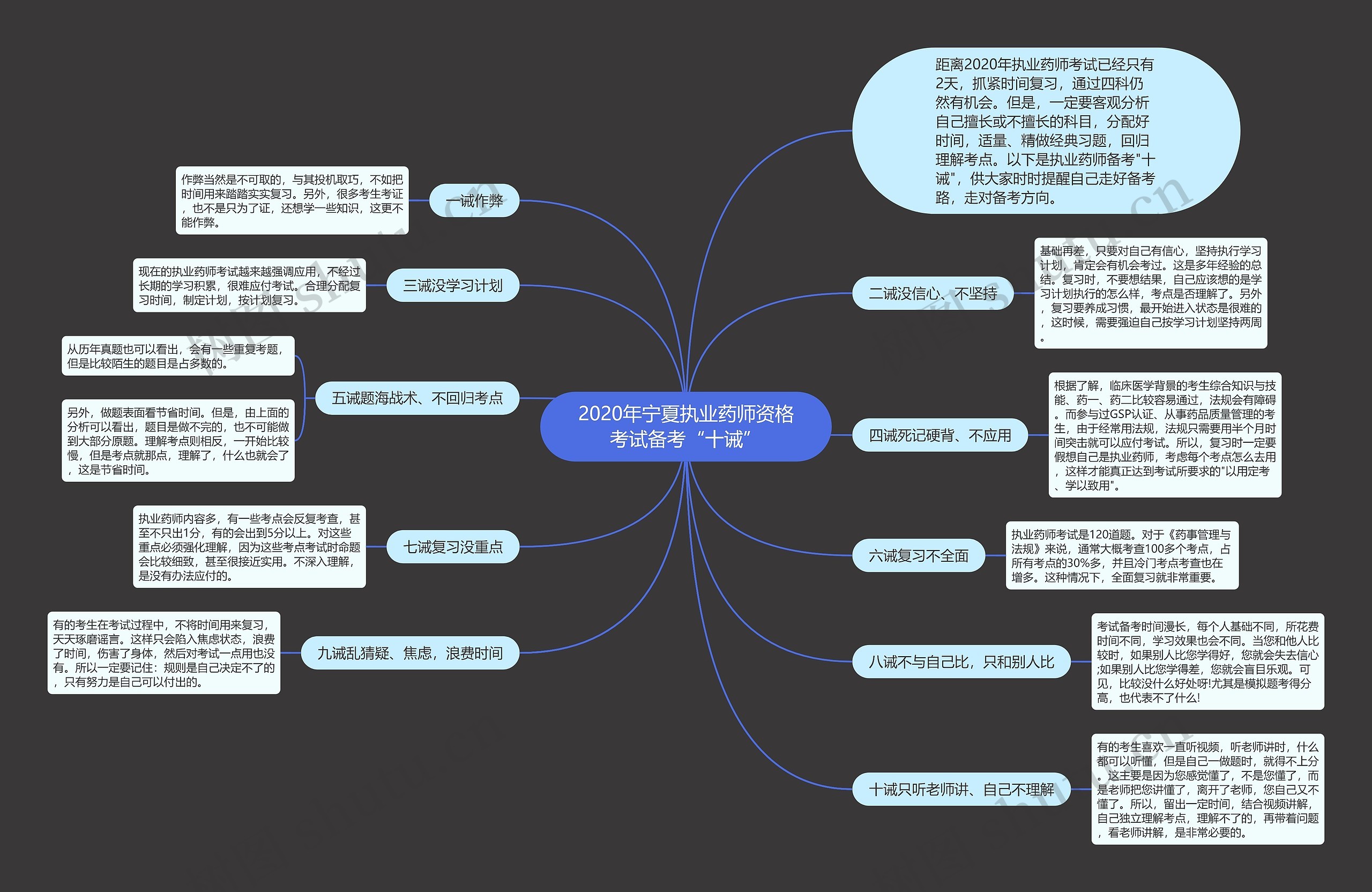 2020年宁夏执业药师资格考试备考“十诫”思维导图