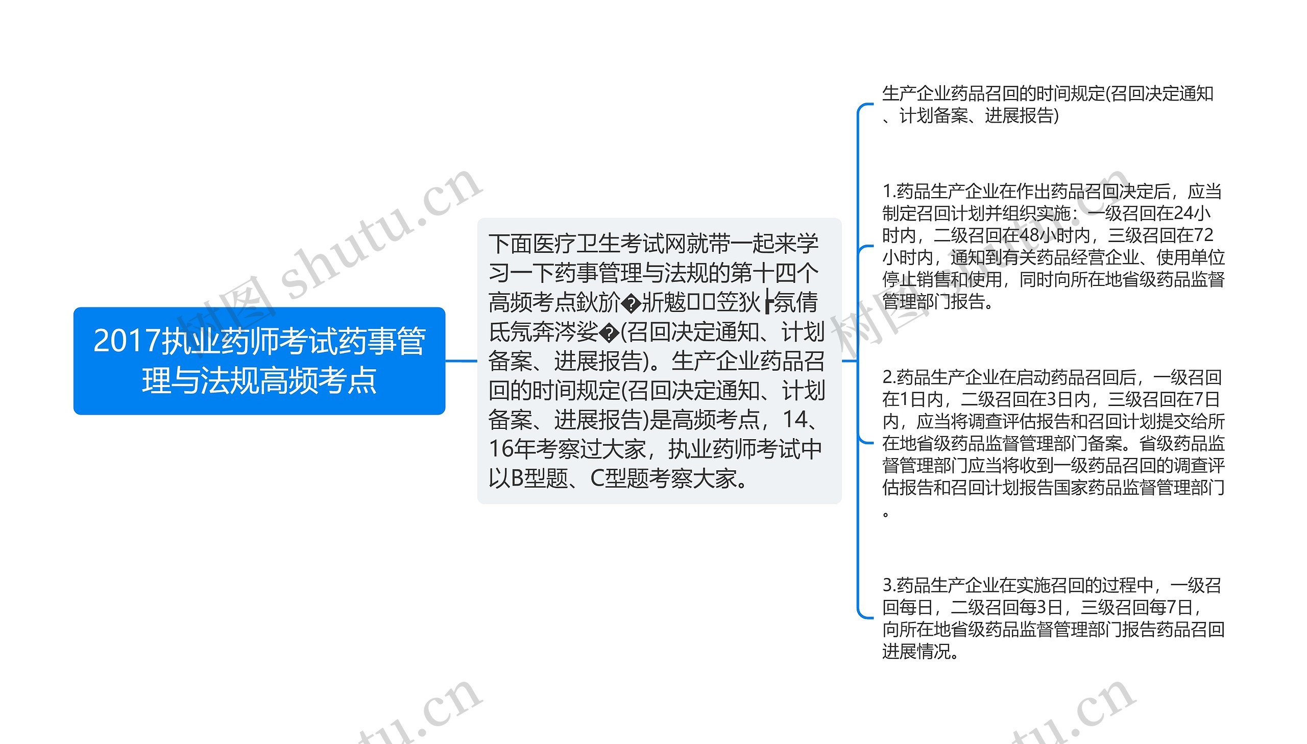 2017执业药师考试药事管理与法规高频考点思维导图