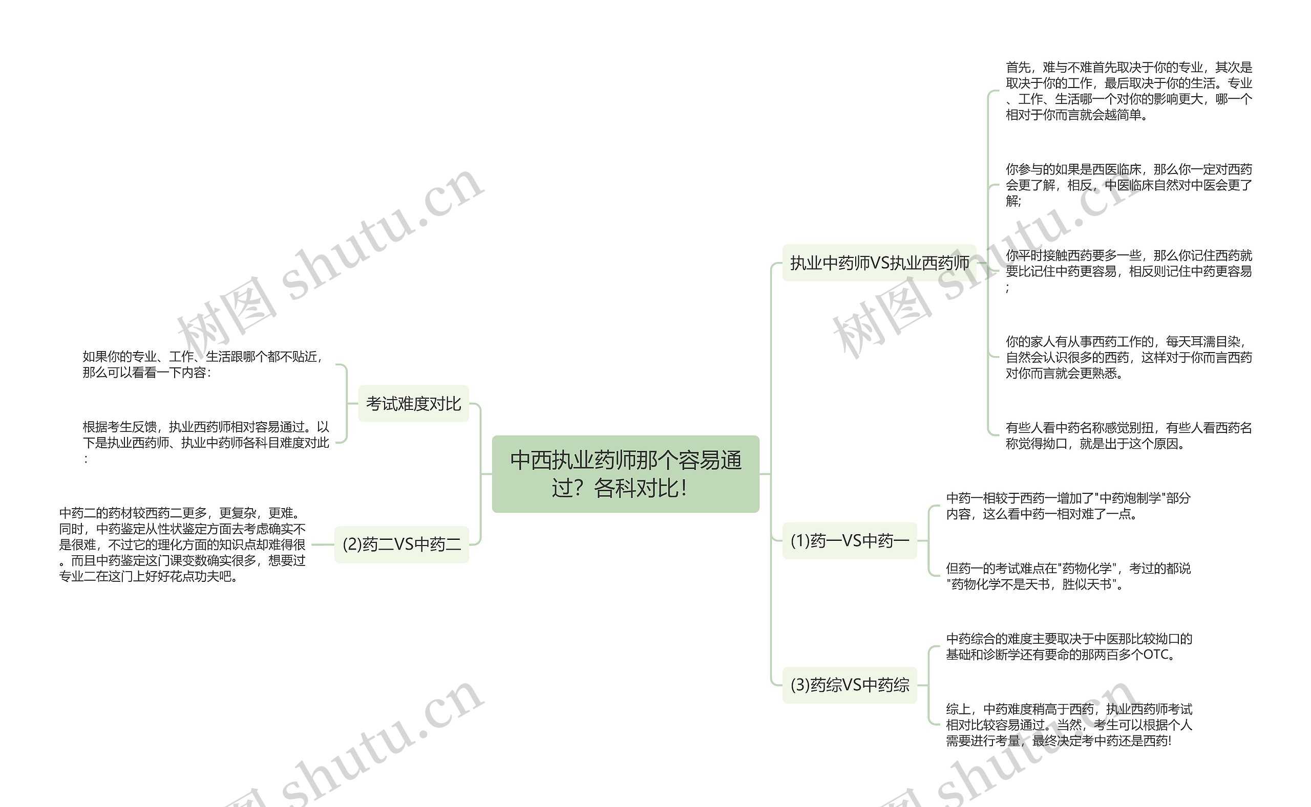 中西执业药师那个容易通过？各科对比！