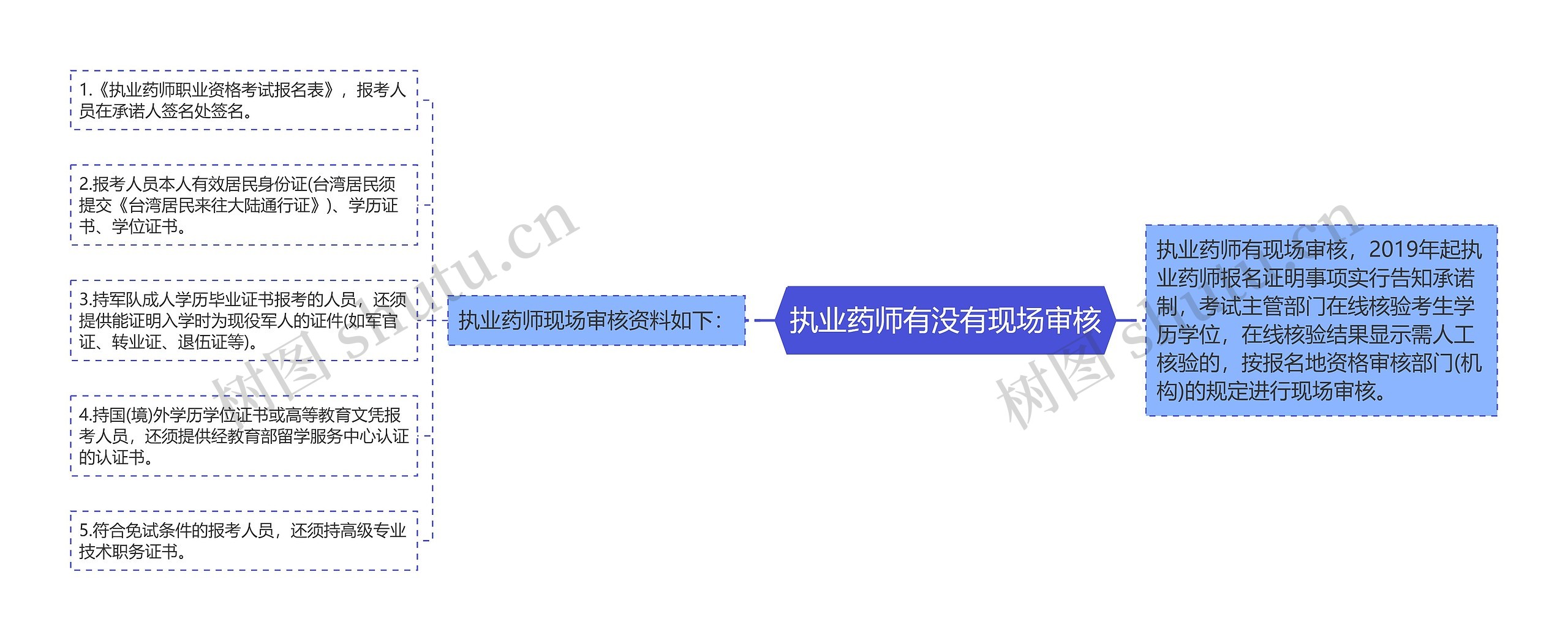 执业药师有没有现场审核