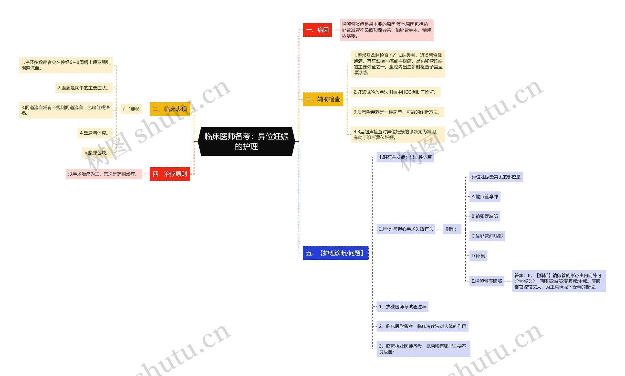 临床医师备考：异位妊娠的护理思维导图