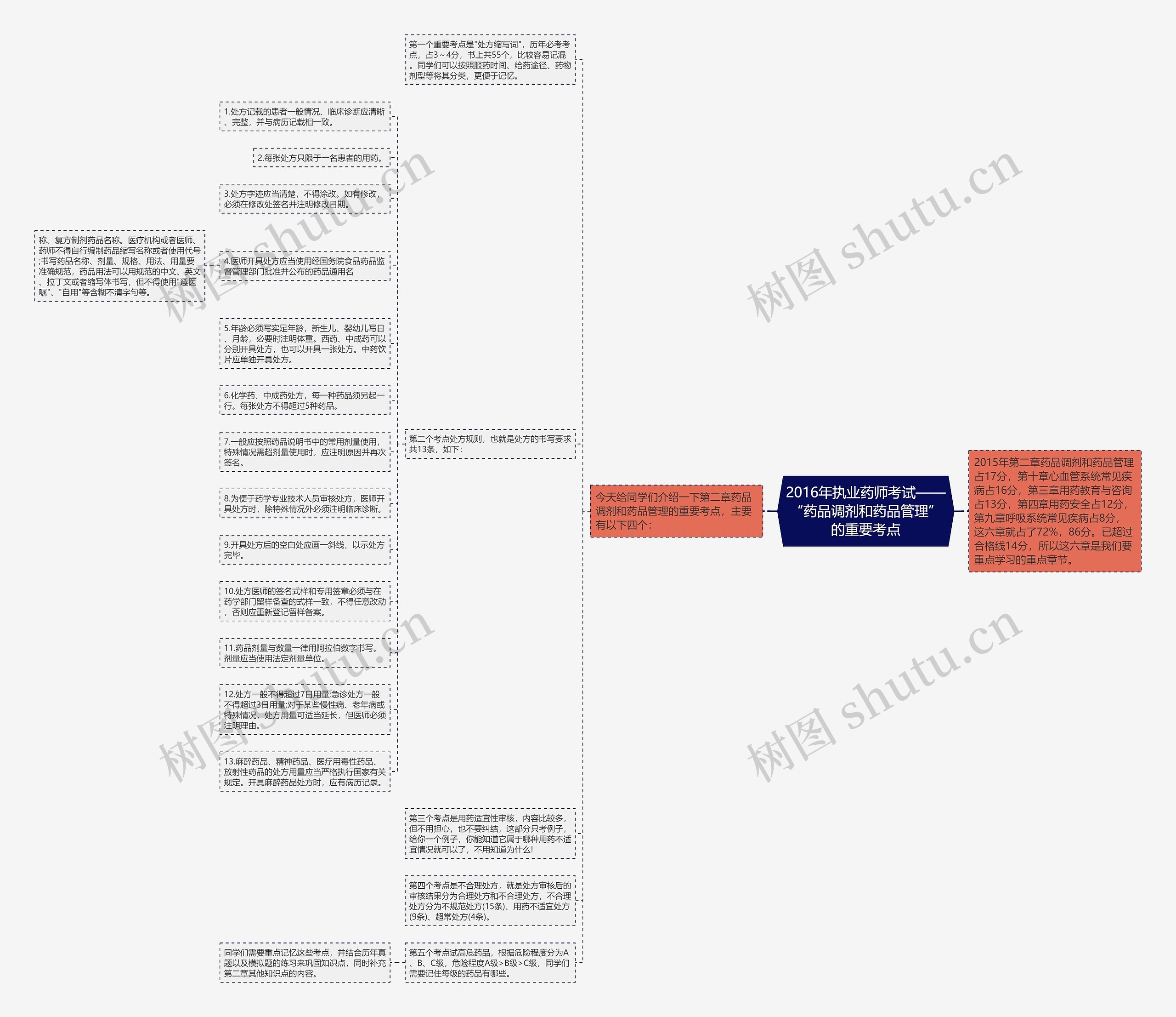 2016年执业药师考试——“药品调剂和药品管理”的重要考点思维导图