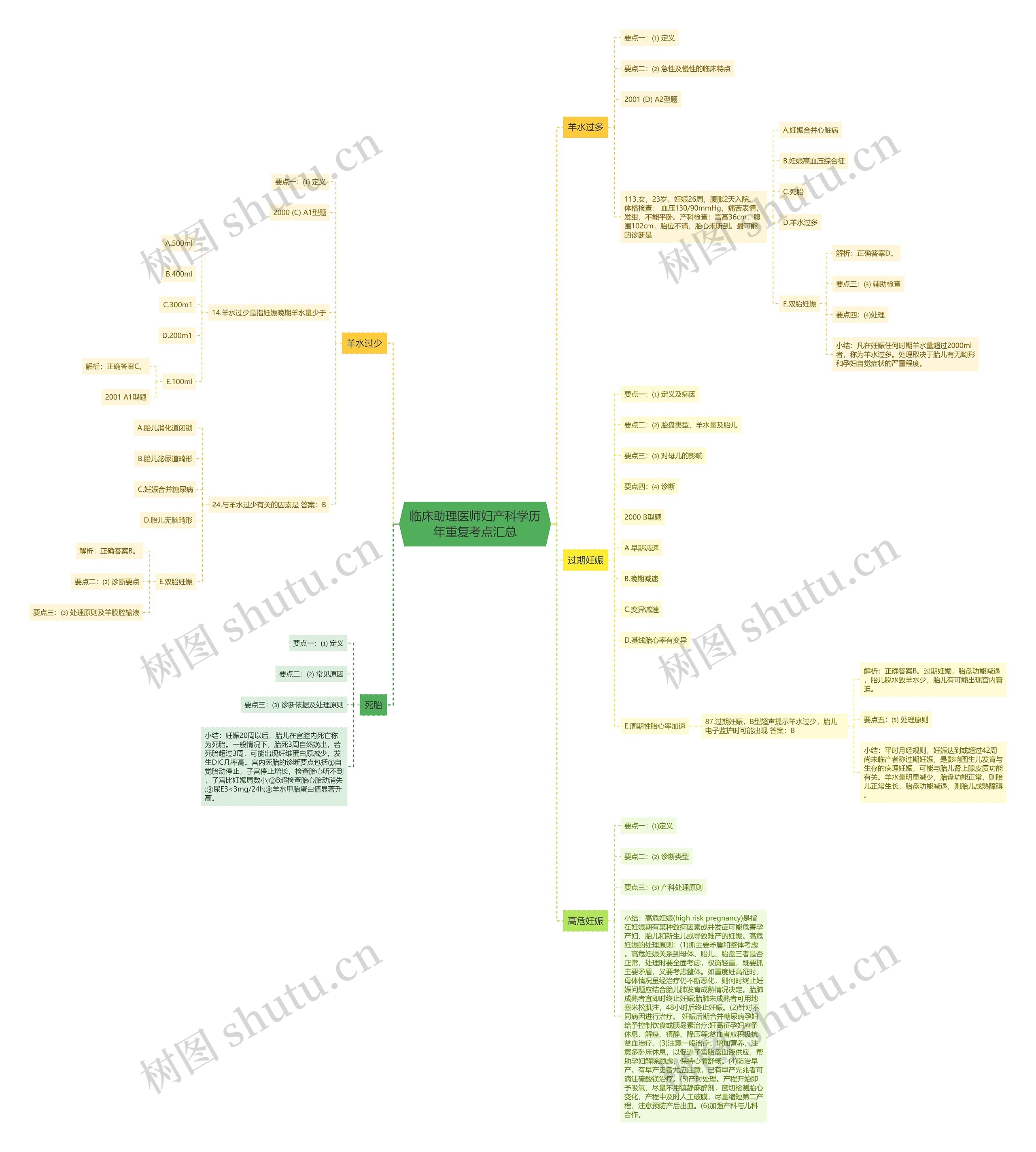 临床助理医师妇产科学历年重复考点汇总思维导图