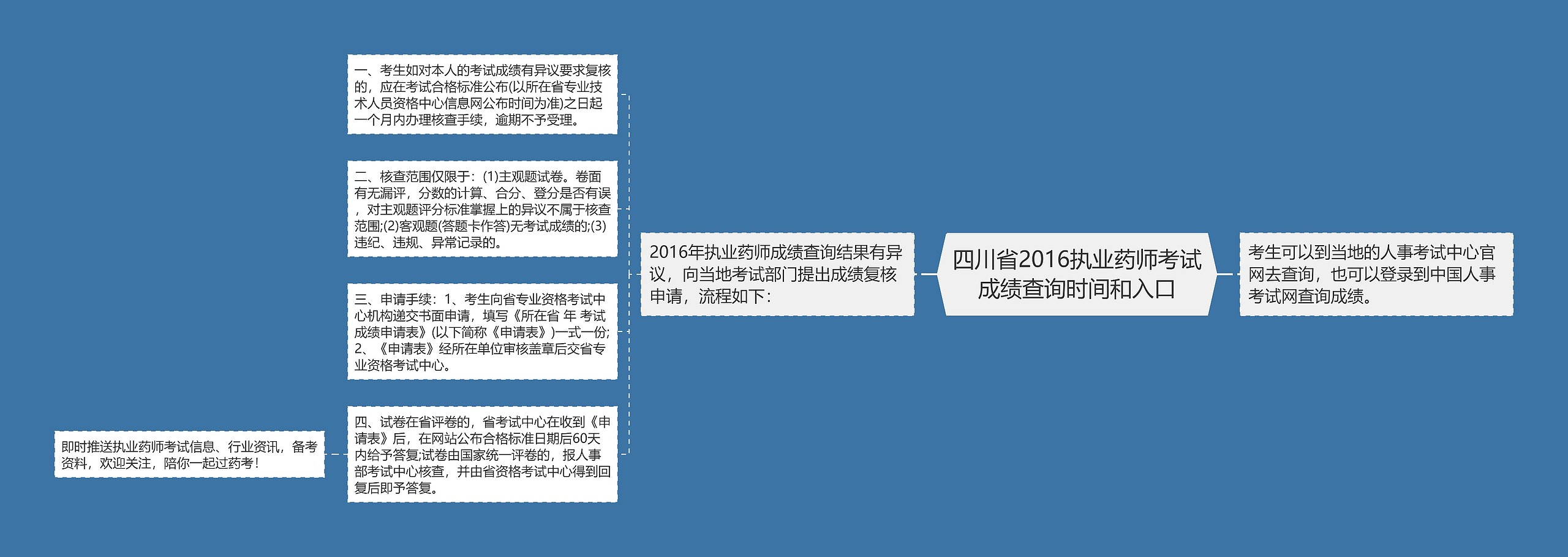 四川省2016执业药师考试成绩查询时间和入口思维导图