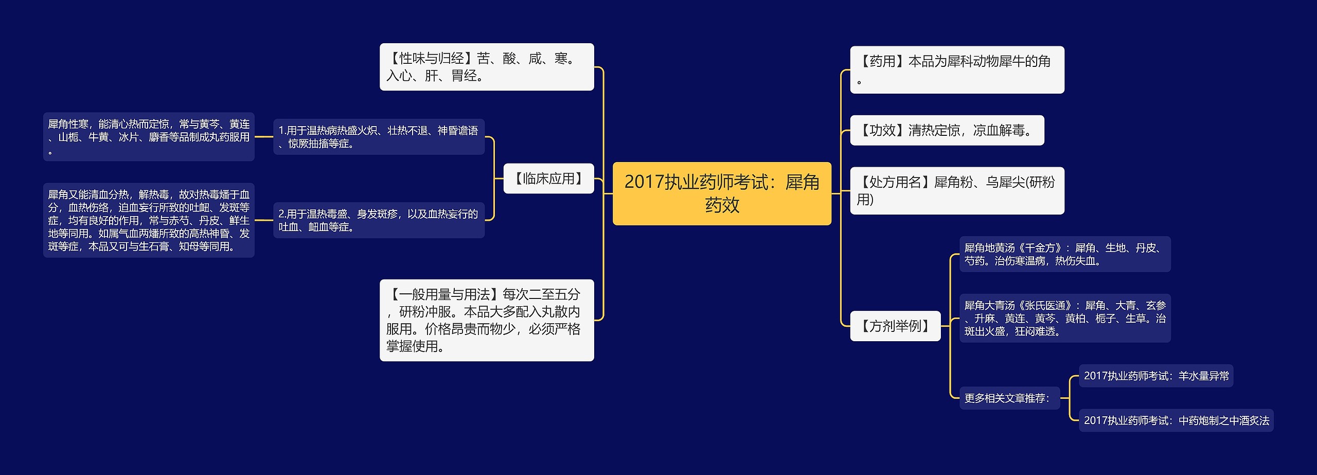 2017执业药师考试：犀角药效思维导图