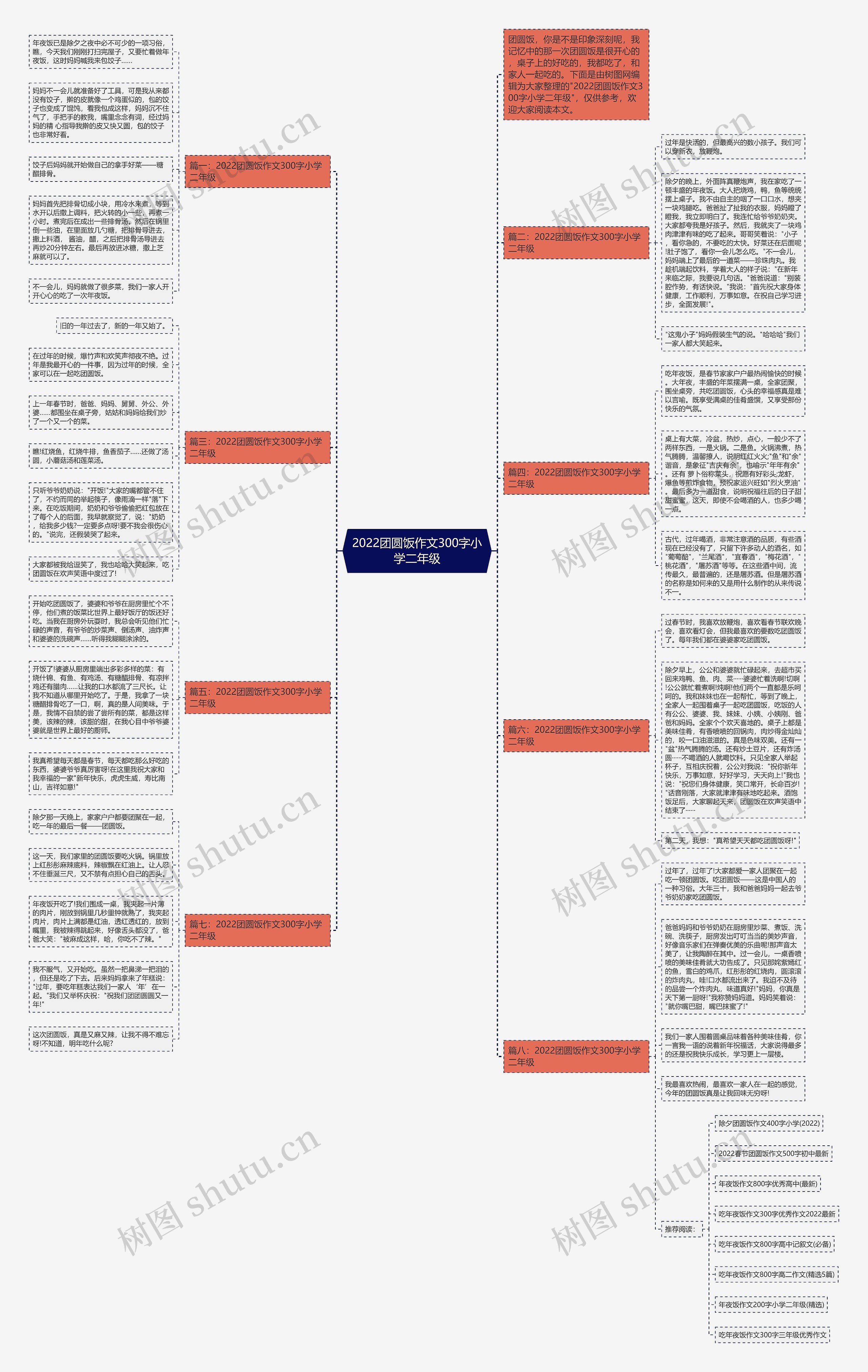 2022团圆饭作文300字小学二年级思维导图