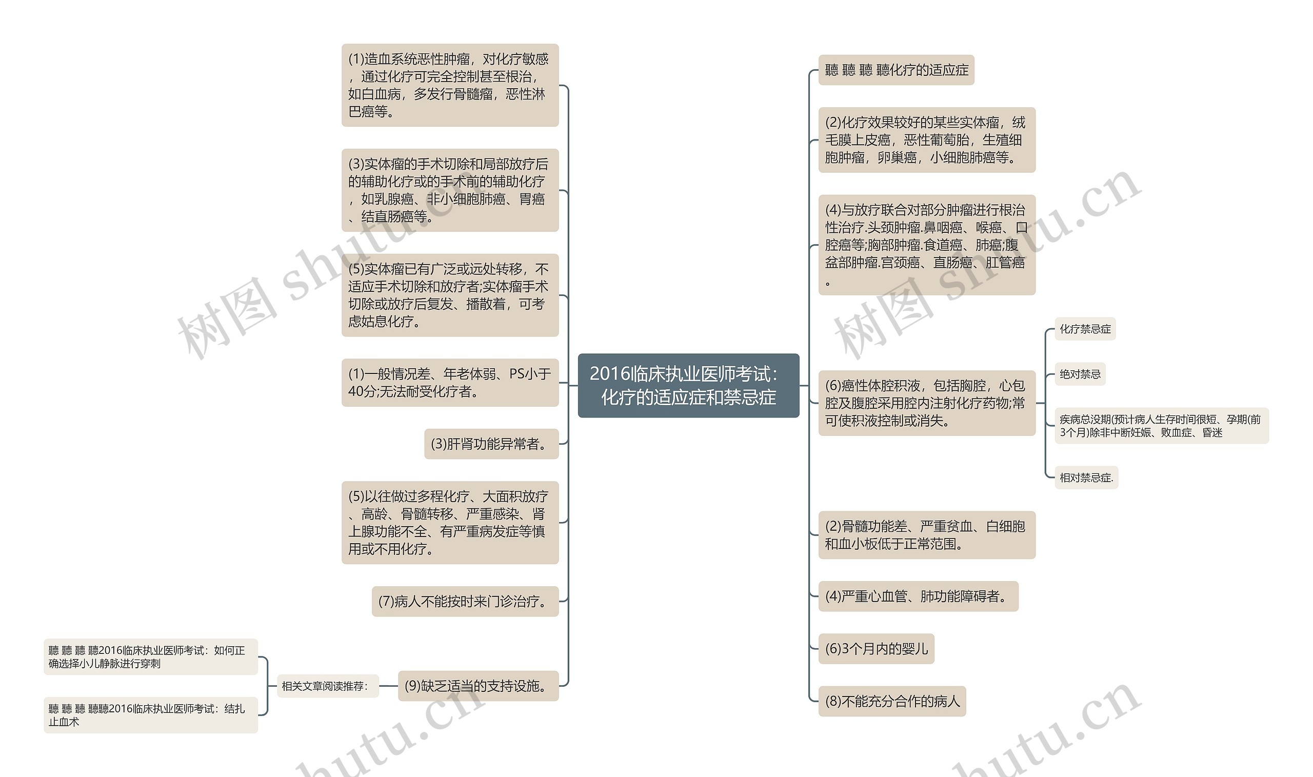 2016临床执业医师考试：化疗的适应症和禁忌症
