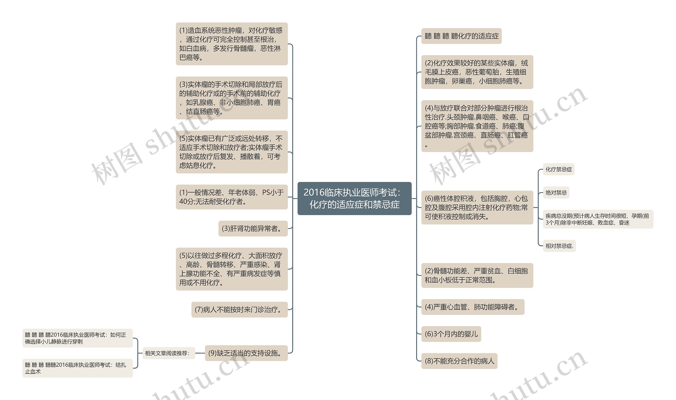 2016临床执业医师考试：化疗的适应症和禁忌症思维导图