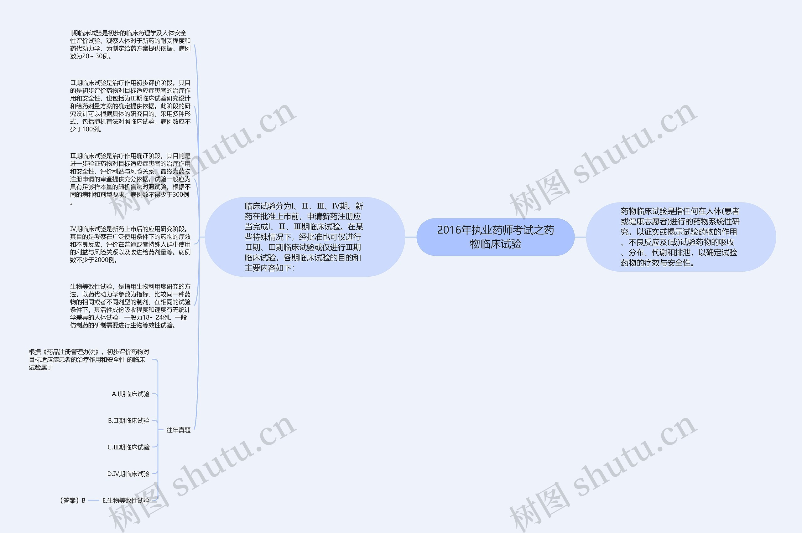 2016年执业药师考试之药物临床试验思维导图