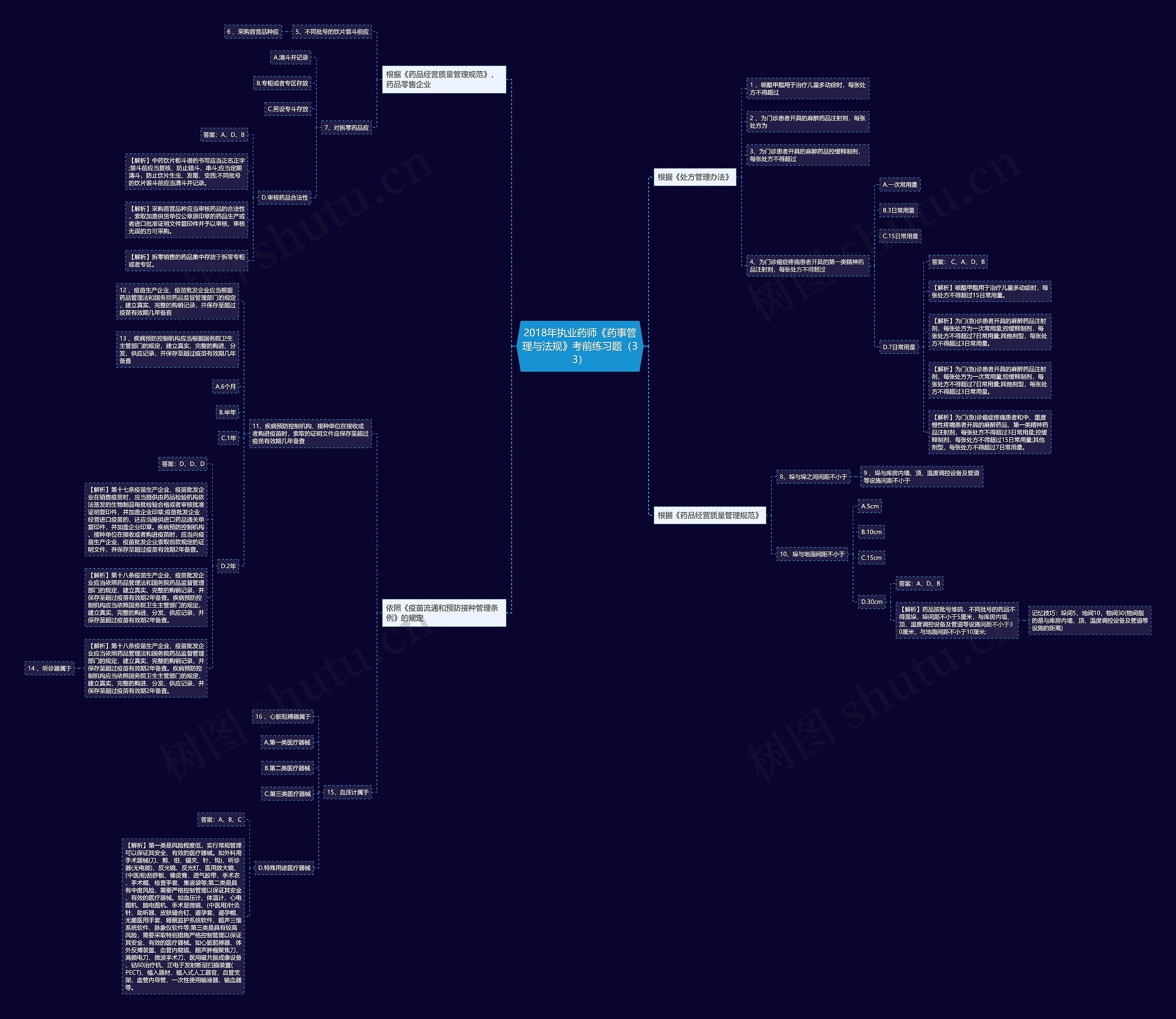 2018年执业药师《药事管理与法规》考前练习题（33）思维导图