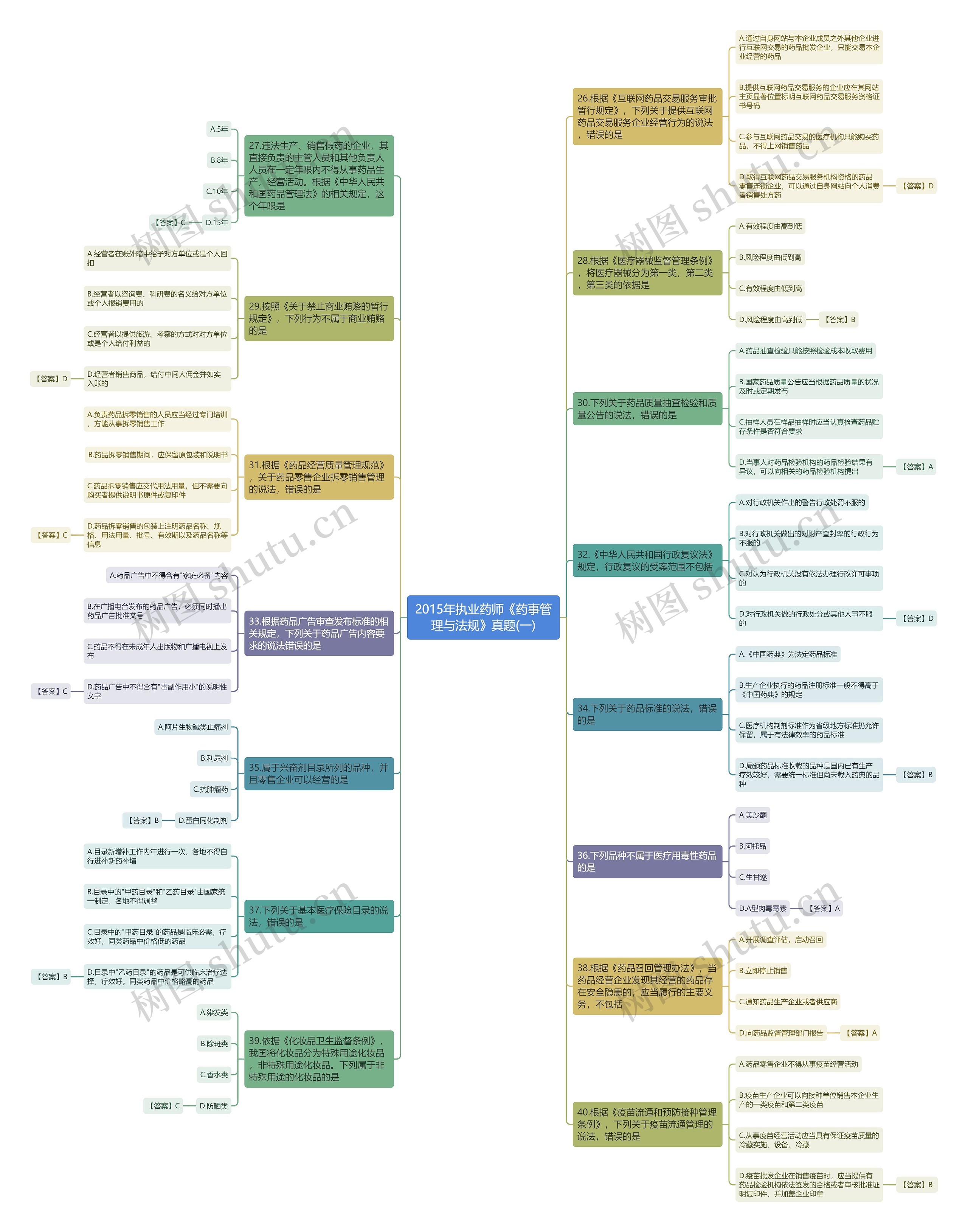 2015年执业药师《药事管理与法规》真题(一)思维导图