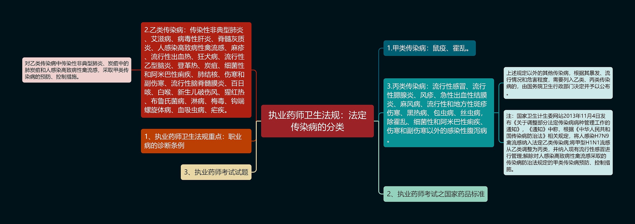 执业药师卫生法规：法定传染病的分类思维导图