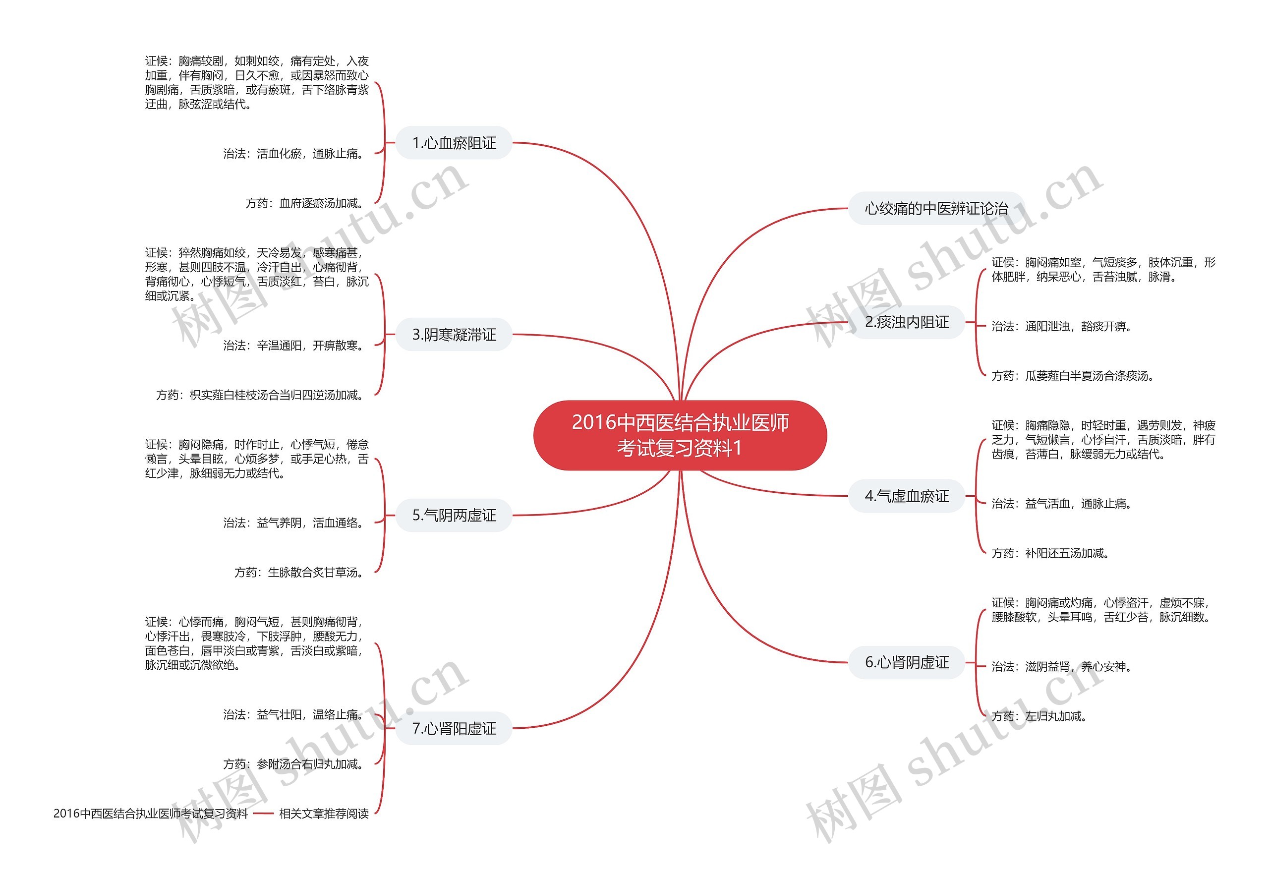 2016中西医结合执业医师考试复习资料1思维导图
