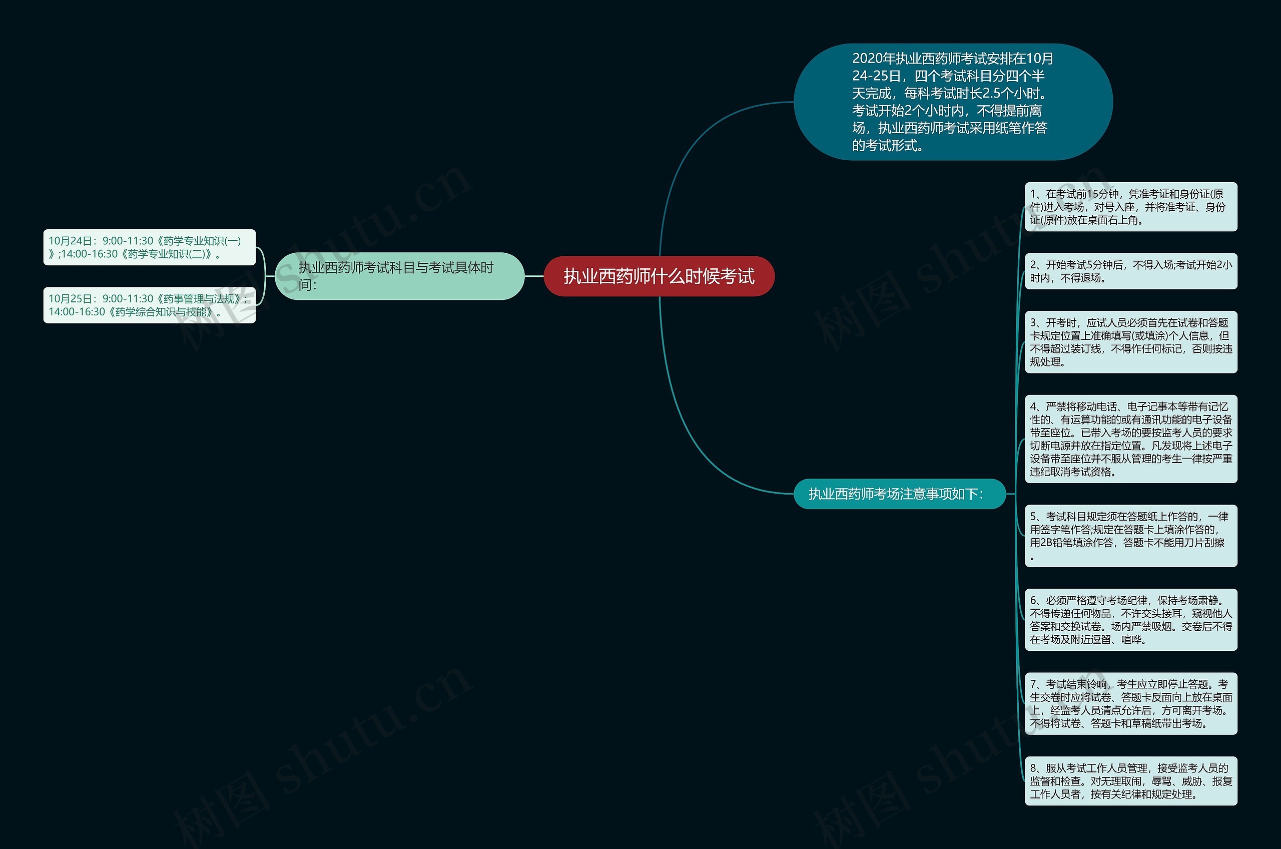 执业西药师什么时候考试思维导图