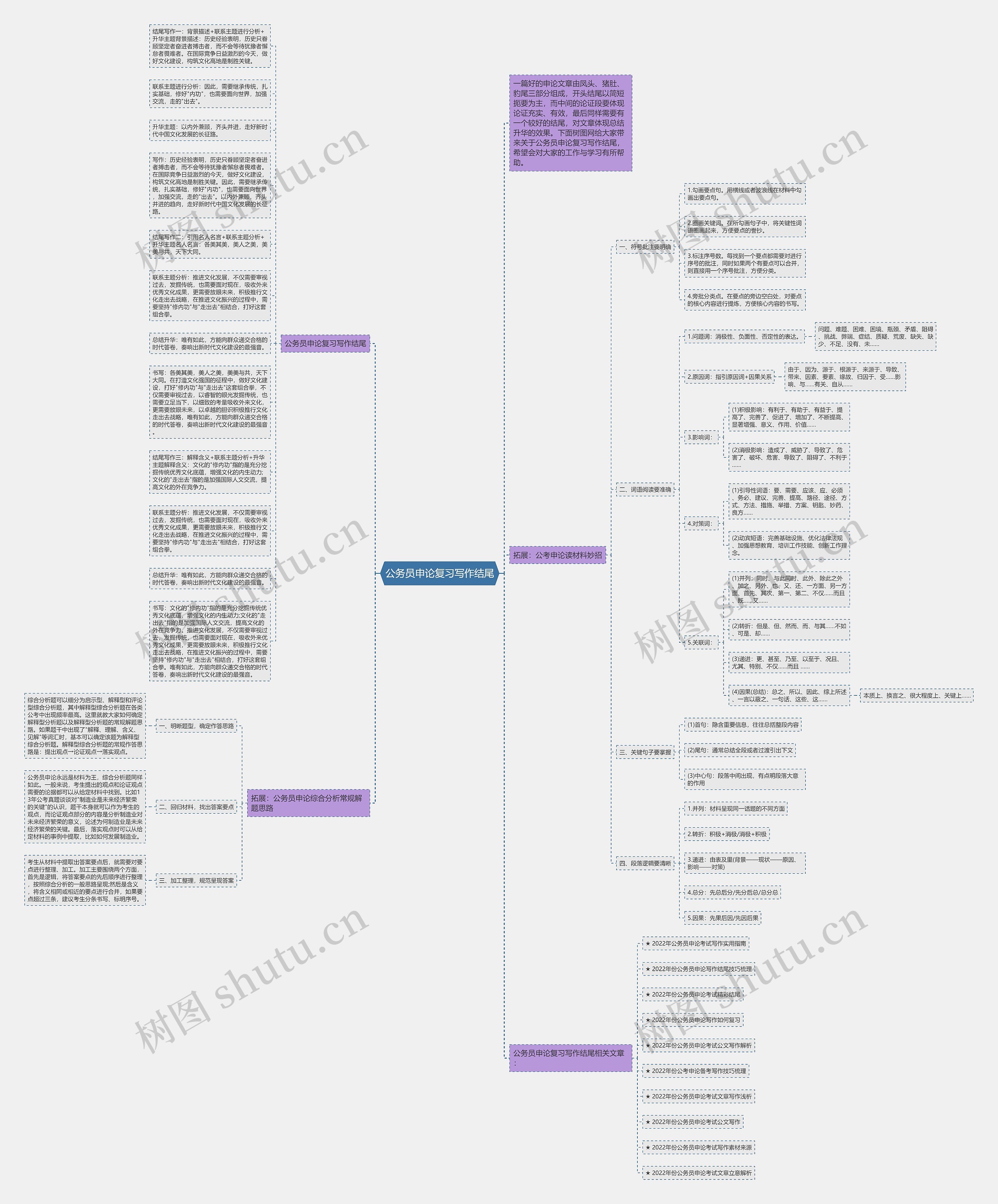 公务员申论复习写作结尾思维导图