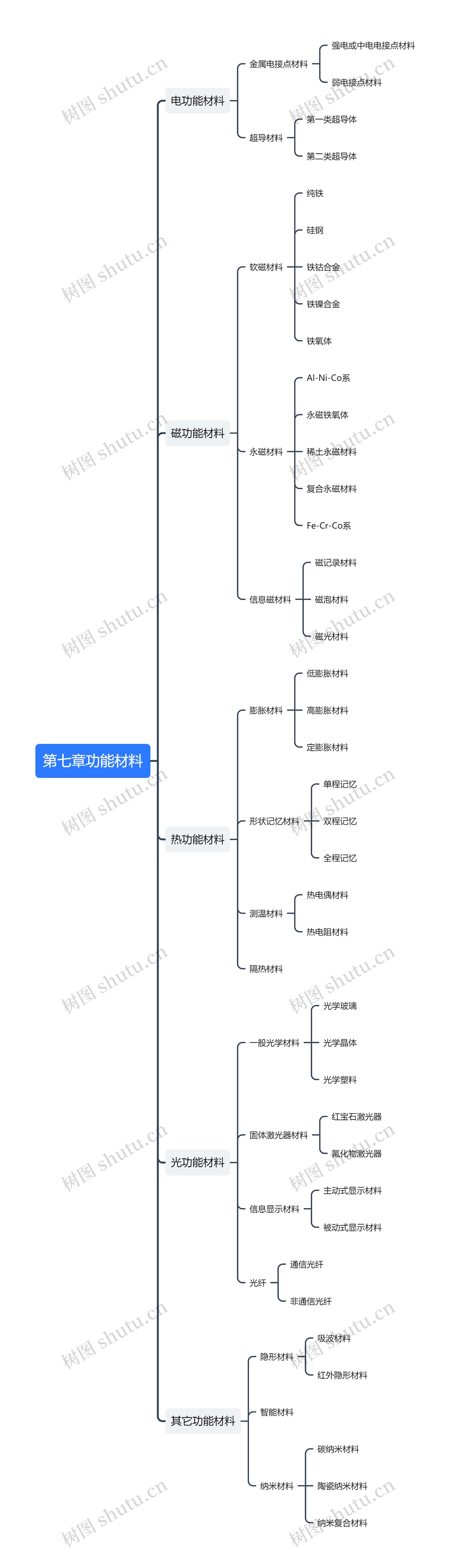 ﻿第七章功能材料