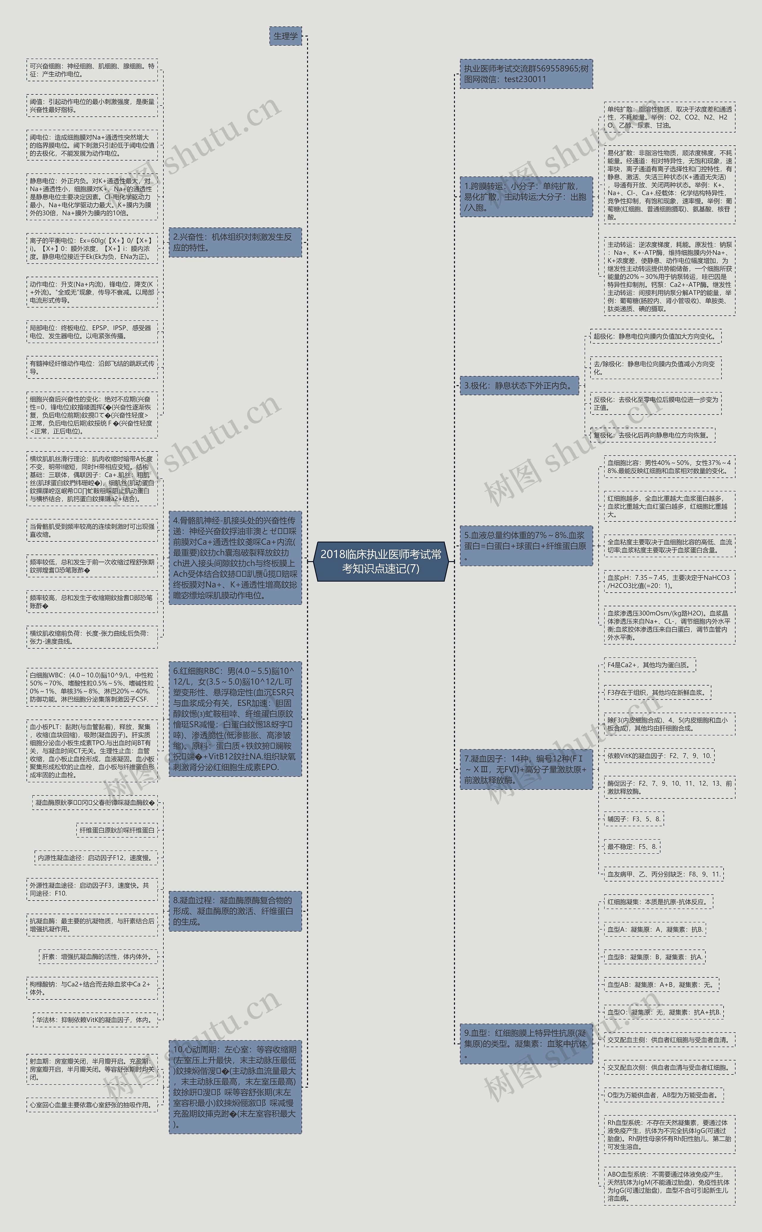 2018临床执业医师考试常考知识点速记(7)思维导图