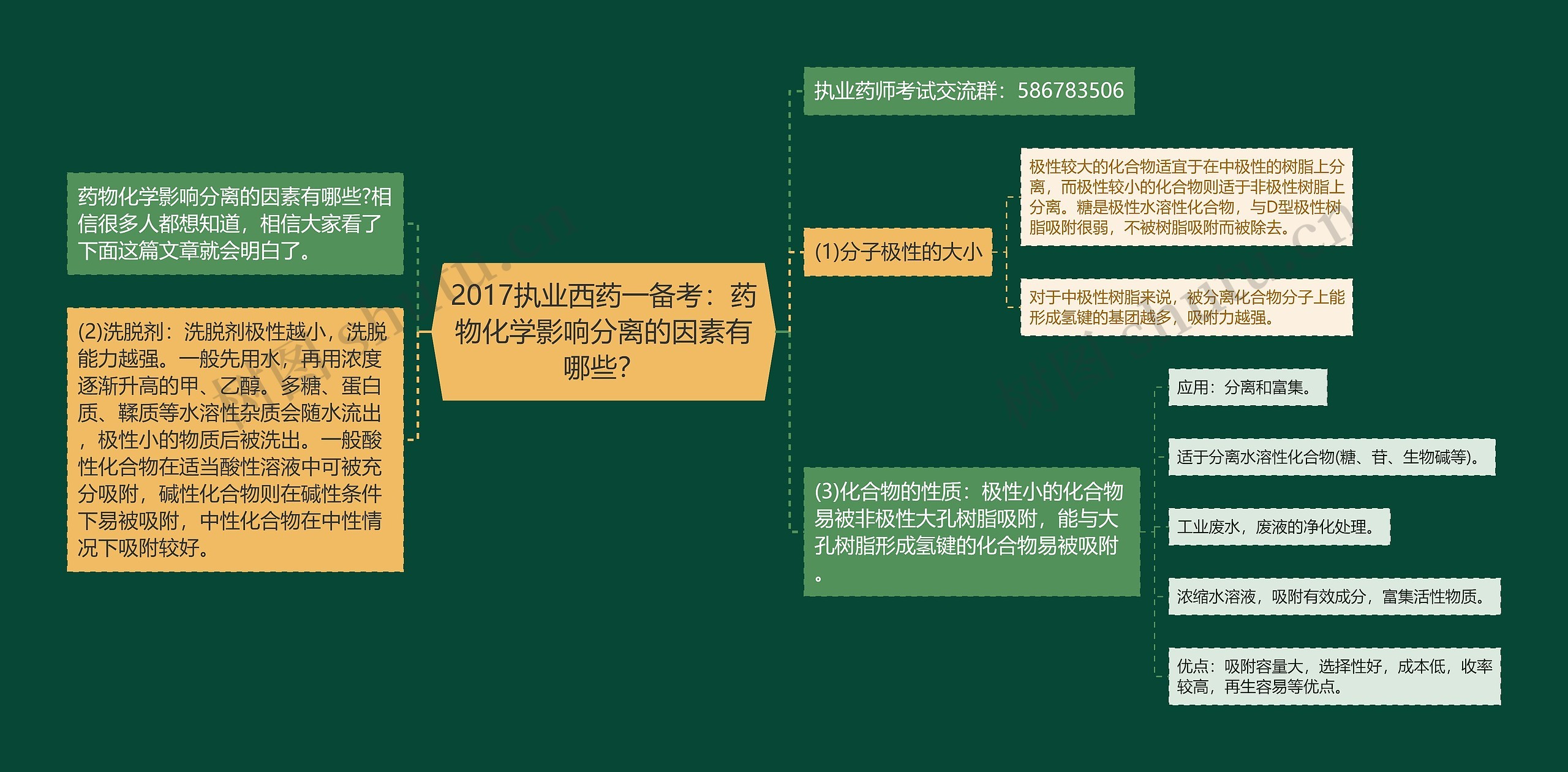 2017执业西药一备考：药物化学影响分离的因素有哪些？思维导图