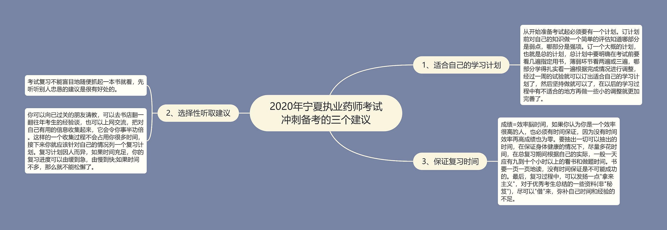 2020年宁夏执业药师考试冲刺备考的三个建议思维导图