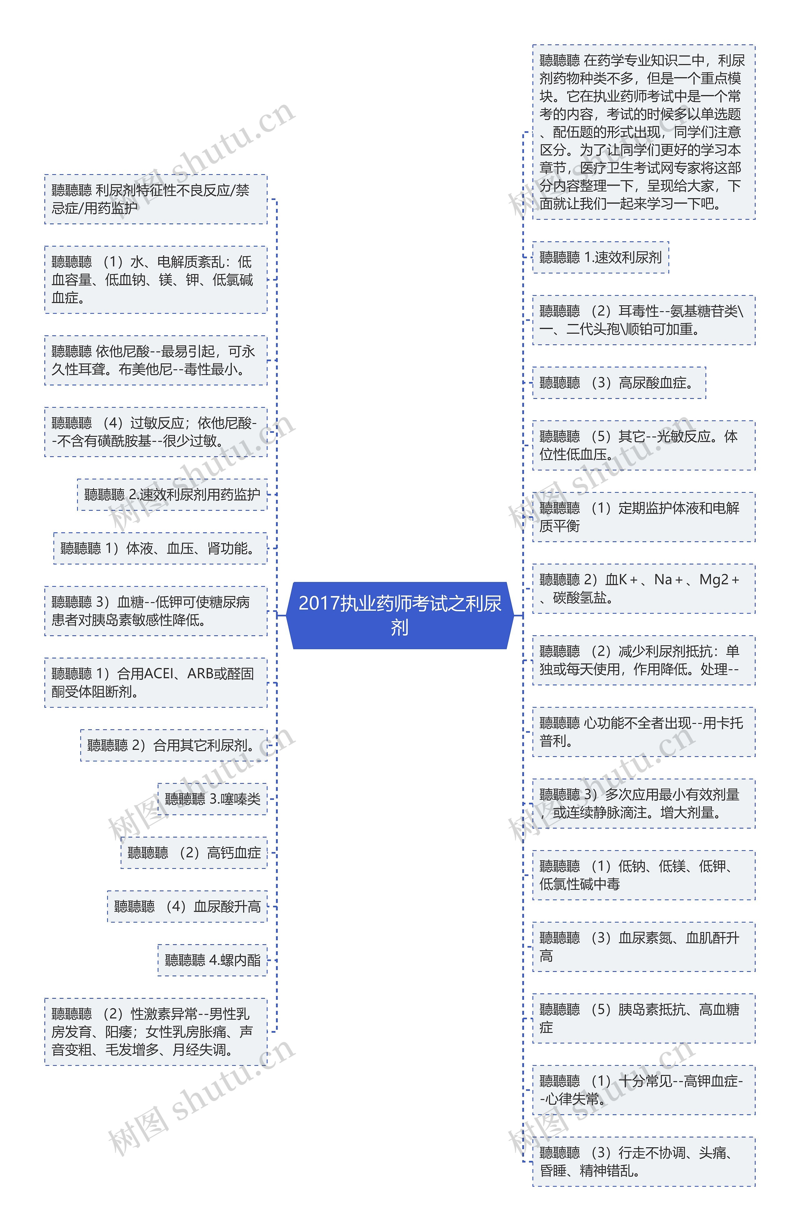 2017执业药师考试之利尿剂