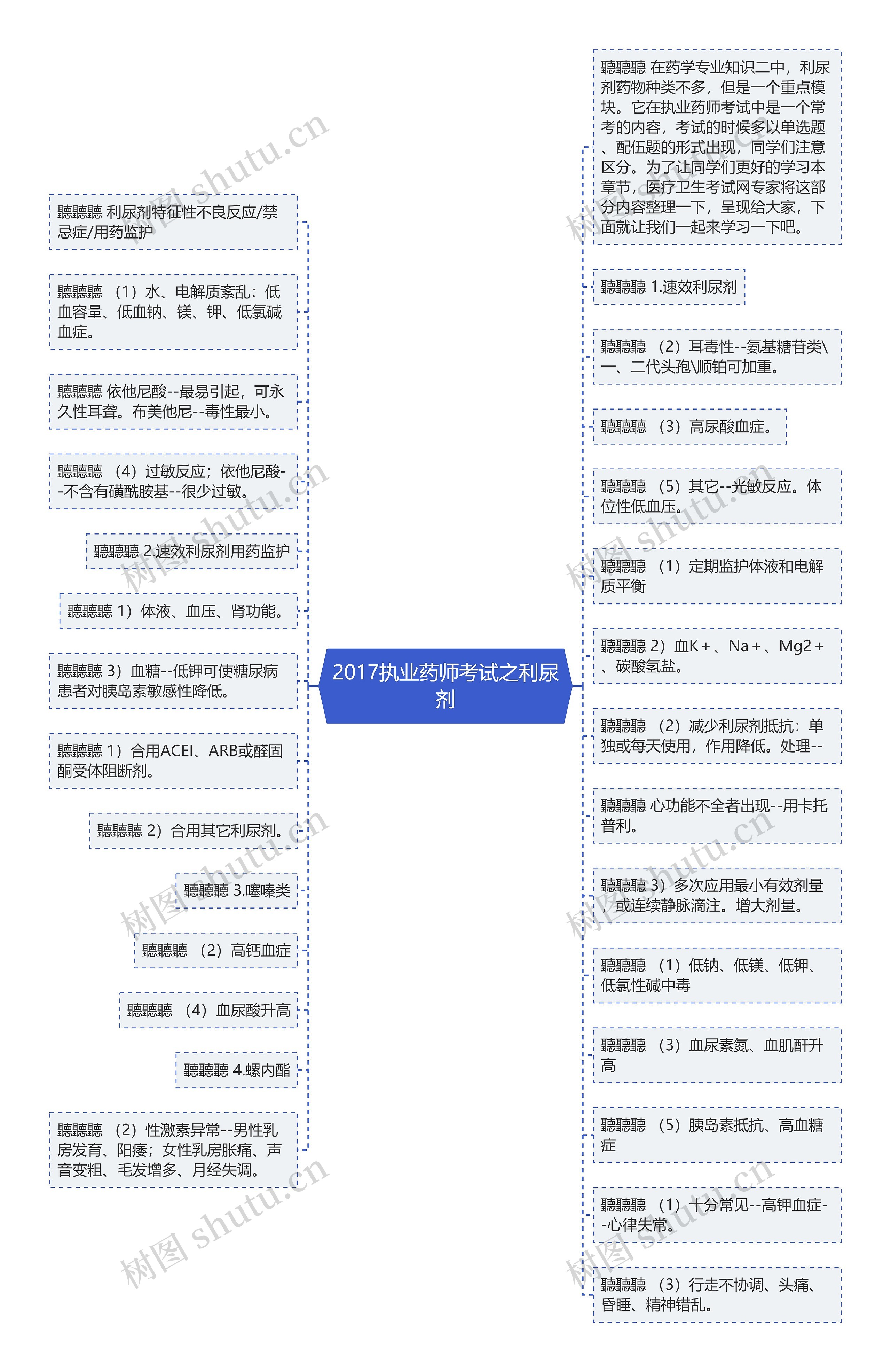 2017执业药师考试之利尿剂思维导图