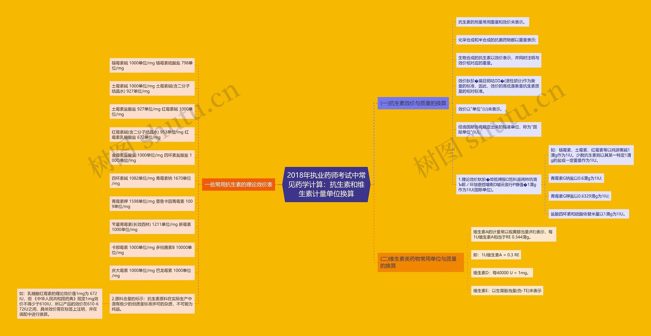 2018年执业药师考试中常见药学计算：抗生素和维生素计量单位换算思维导图