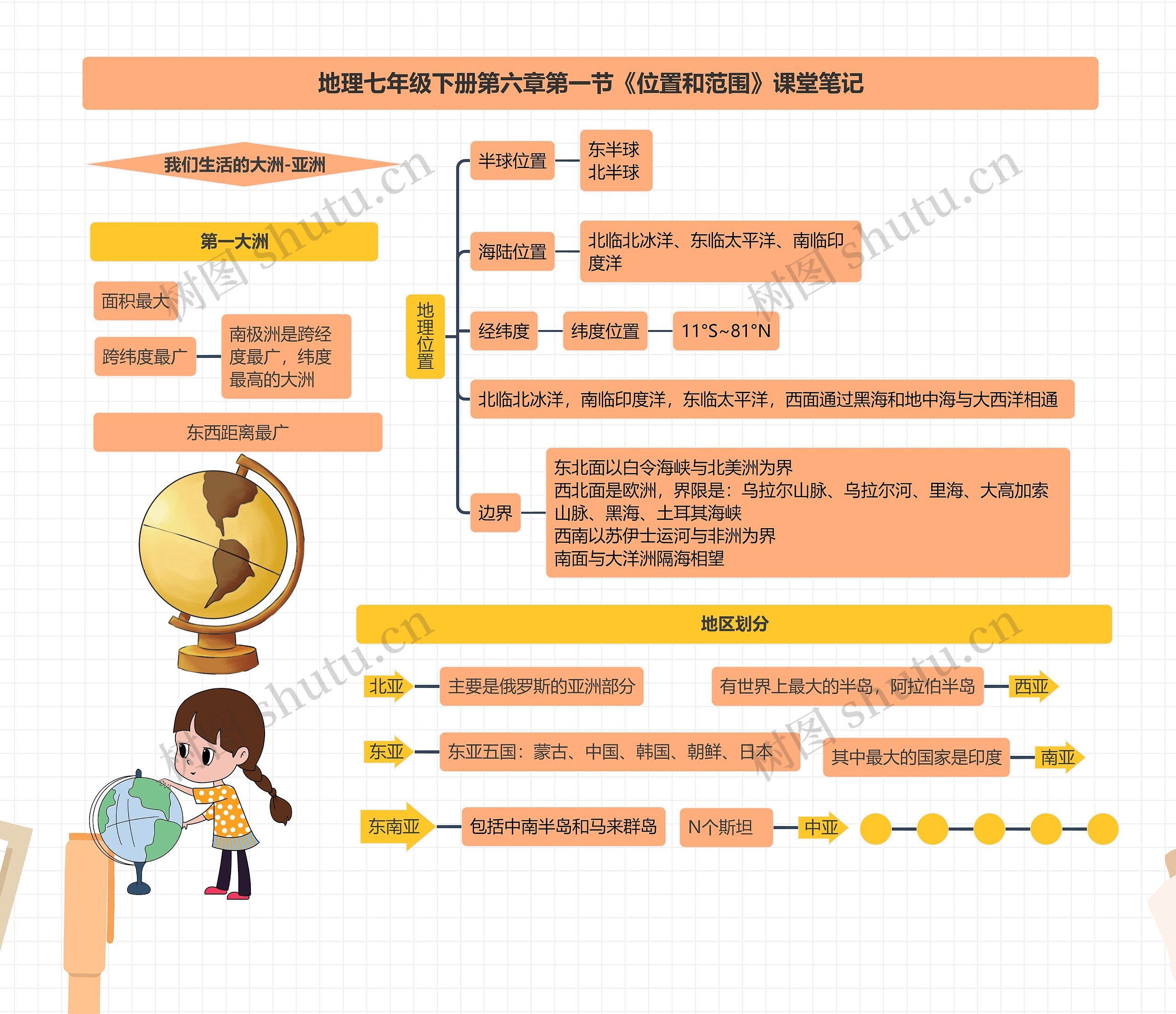 地理七年级下册第六章第一节《位置和范围》课堂笔记