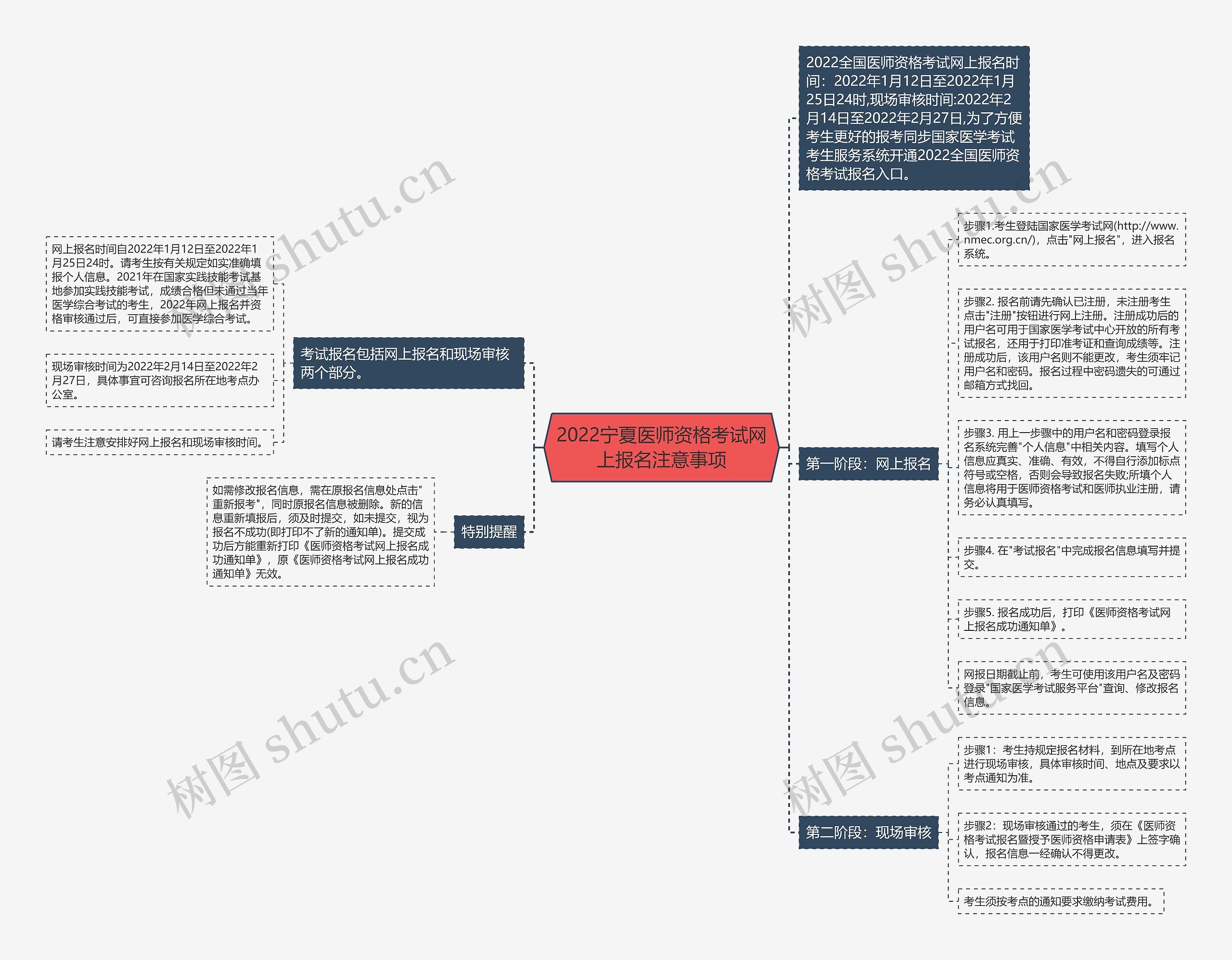 2022宁夏医师资格考试网上报名注意事项思维导图
