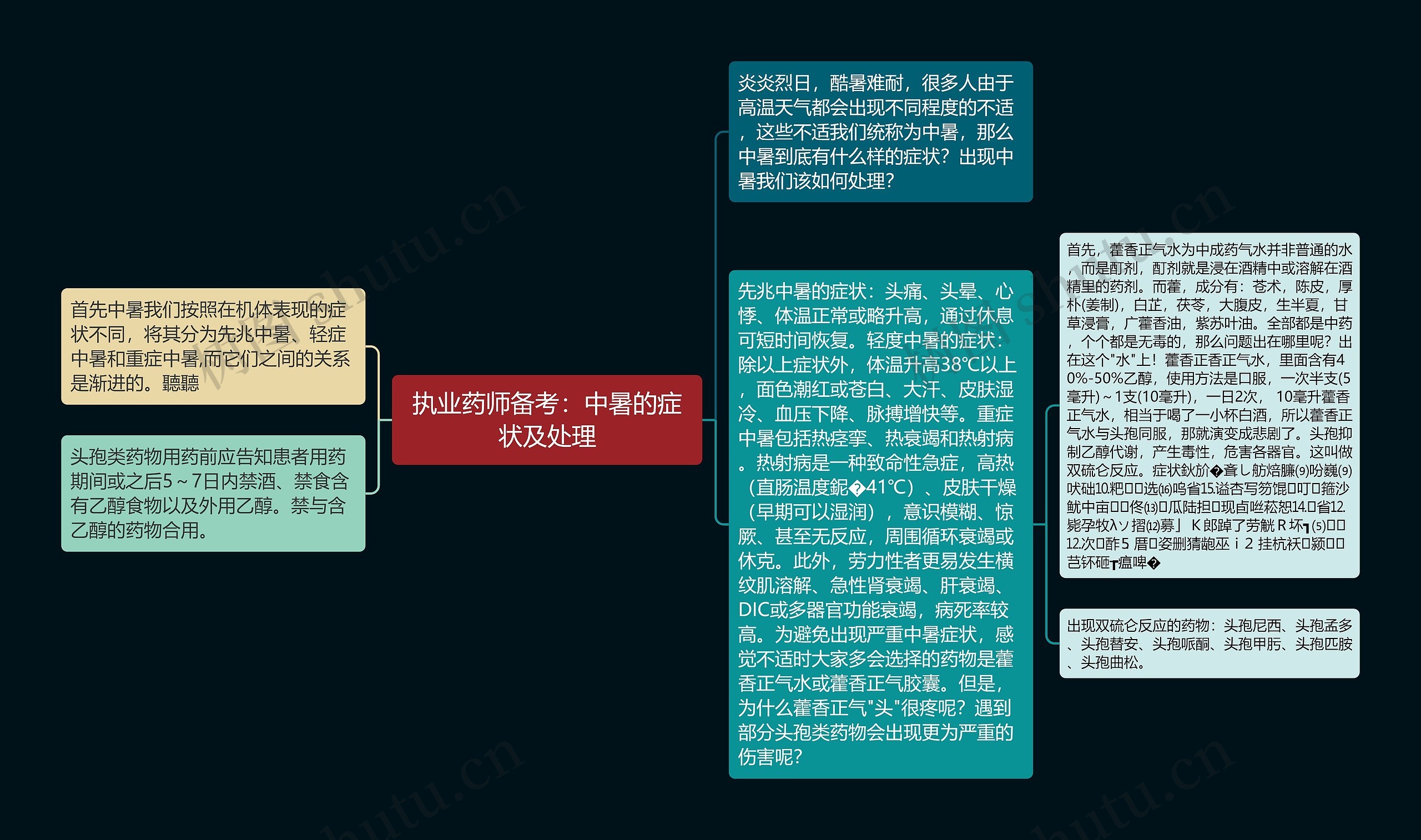 执业药师备考：中暑的症状及处理思维导图