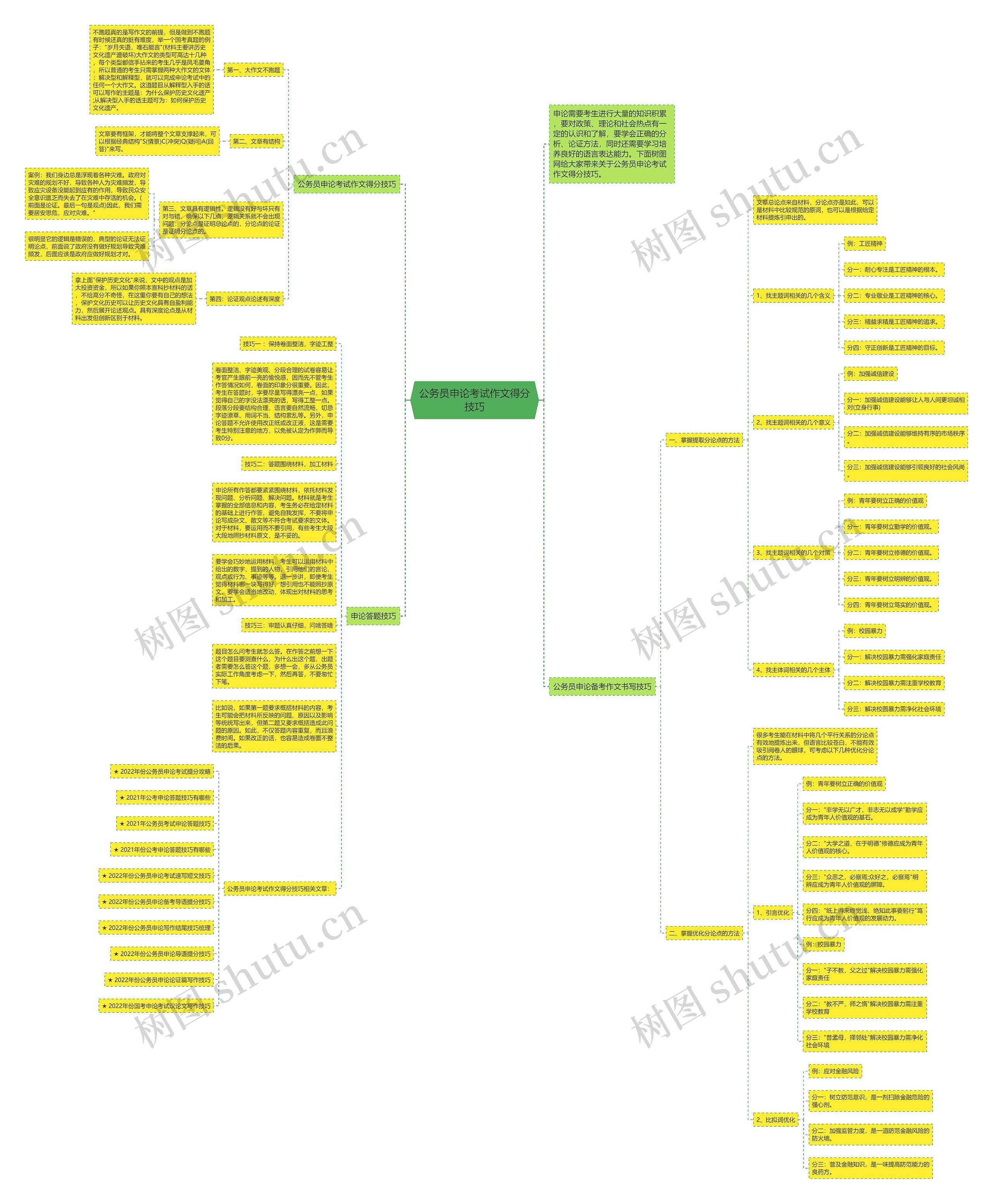 公务员申论考试作文得分技巧思维导图