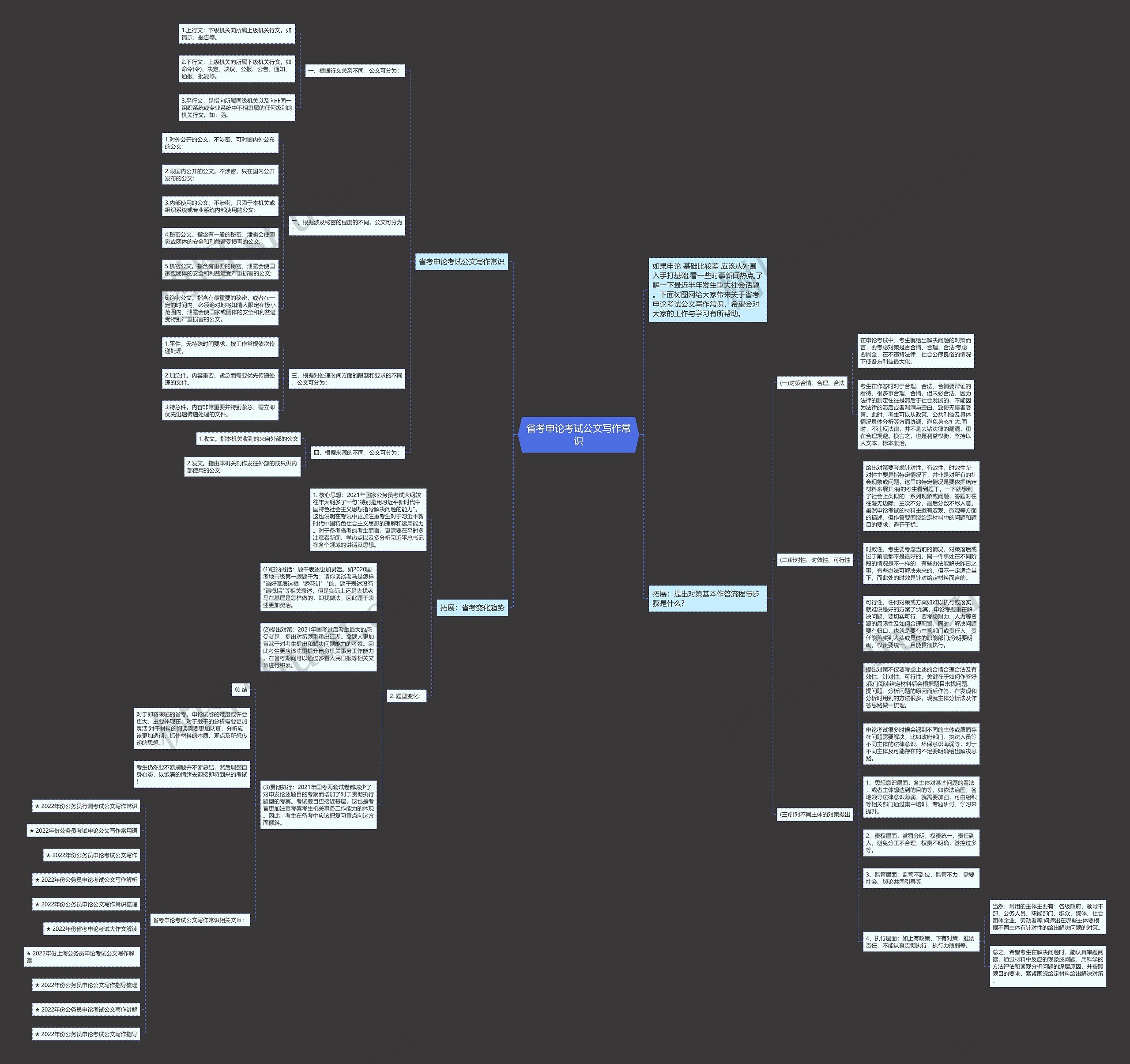 省考申论考试公文写作常识思维导图