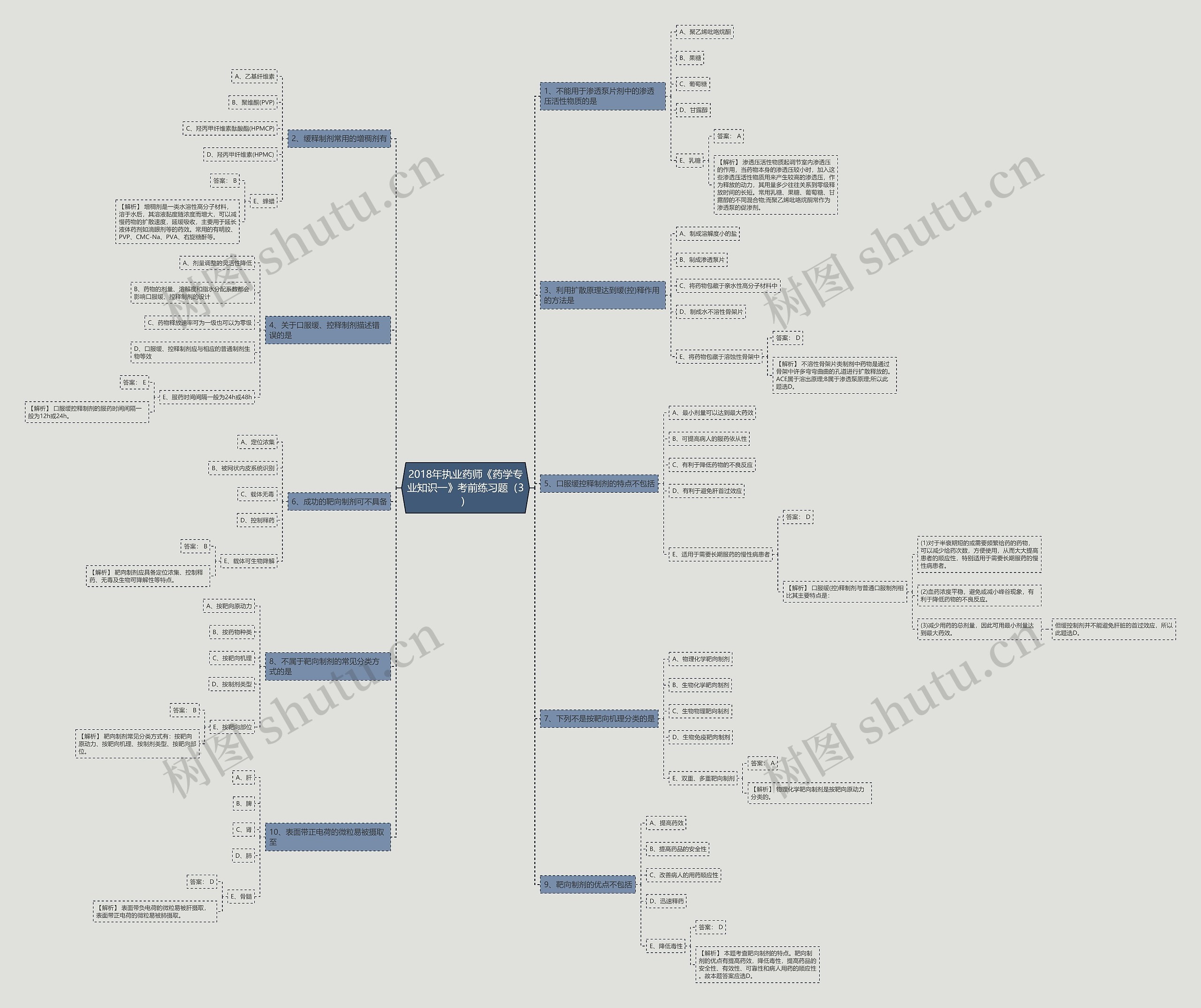 2018年执业药师《药学专业知识一》考前练习题（3）思维导图