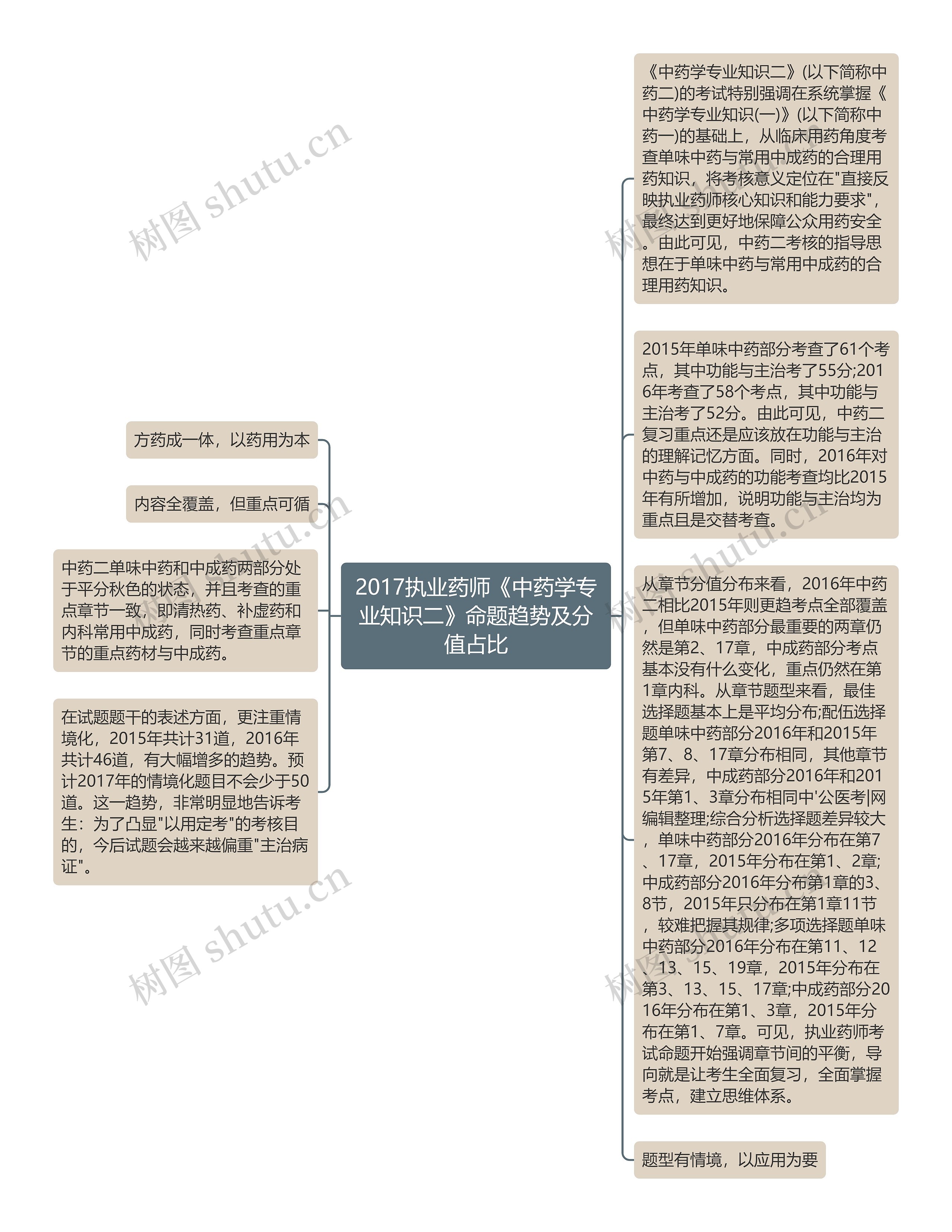 2017执业药师《中药学专业知识二》命题趋势及分值占比