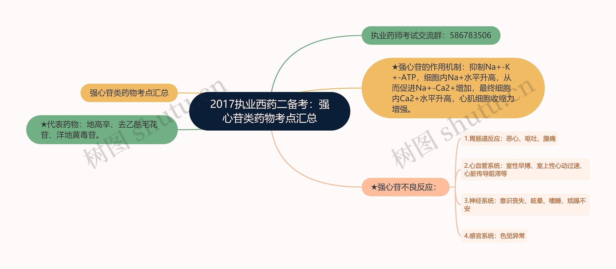 2017执业西药二备考：强心苷类药物考点汇总思维导图