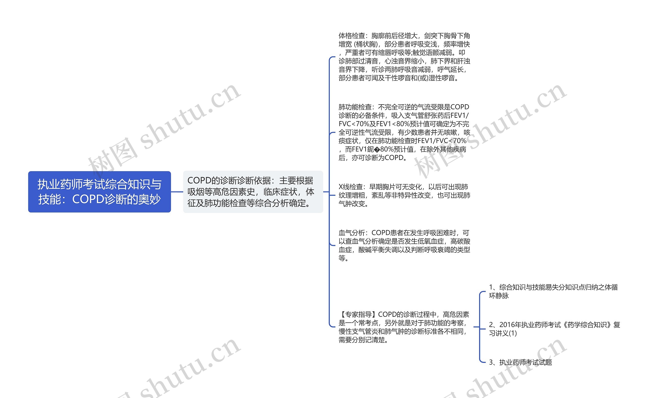 执业药师考试综合知识与技能：COPD诊断的奥妙思维导图