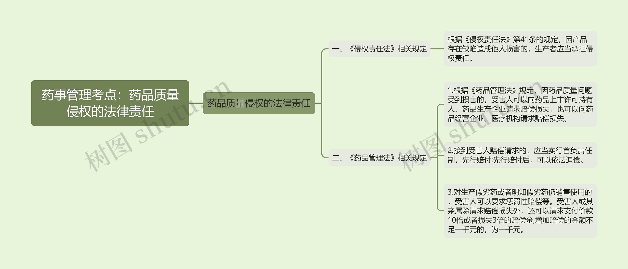 药事管理考点：药品质量侵权的法律责任